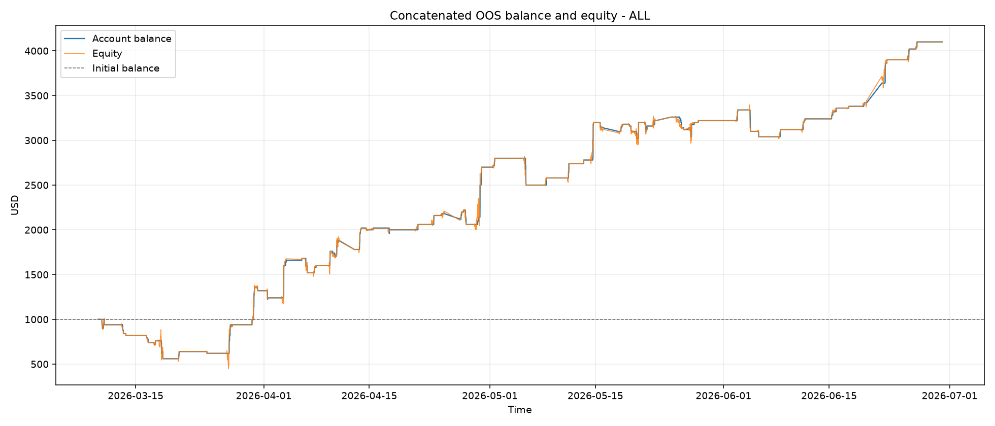 Concatenated OOS balance and equity - ALL