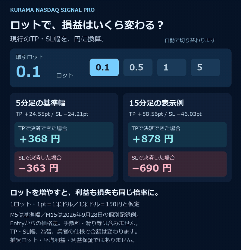 ロット別のTP・SL損益例。5分足と15分足を比較する自動ループアニメーション