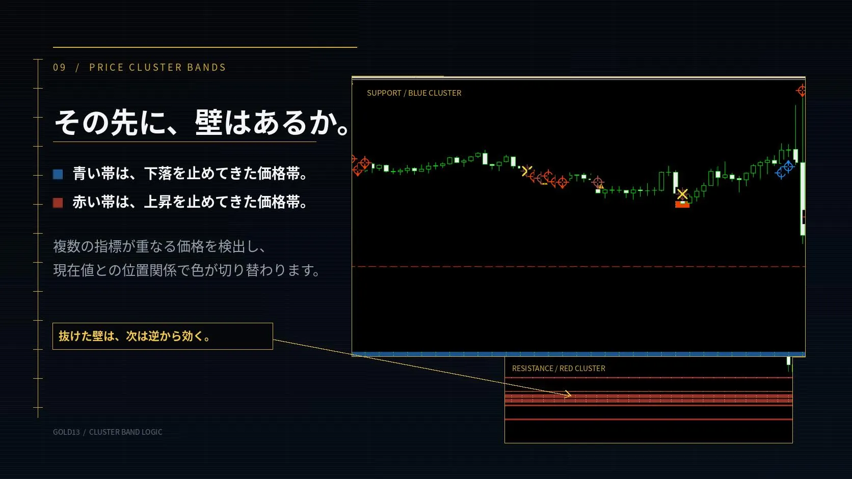 旧版LPの支持抵抗帯のチャート例。EXでは価格水準を矢印前の判定材料に使用