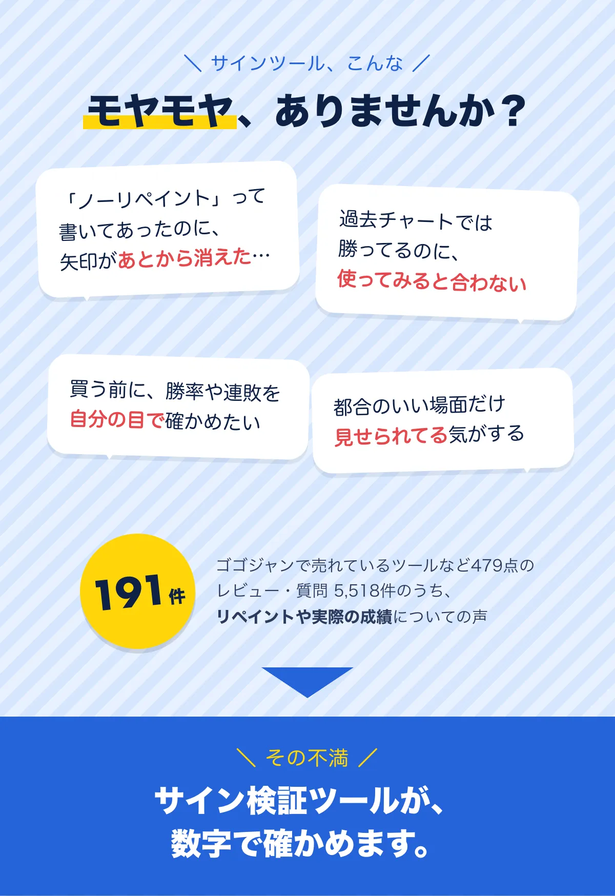 サインツール、こんなモヤモヤありませんか？「ノーリペイントと書いてあったのに矢印があとから消えた」「過去チャートでは勝っているのに使ってみると合わない」「買う前に勝率や連敗を自分の目で確かめたい」「都合のいい場面だけ見せられている気がする」。ゴゴジャンで売れているツールなど479点のレビュー・質問5,518件のうち、リペイントや実際の成績についての声は191件。その不満、サイン検証ツールが数字で確かめます。