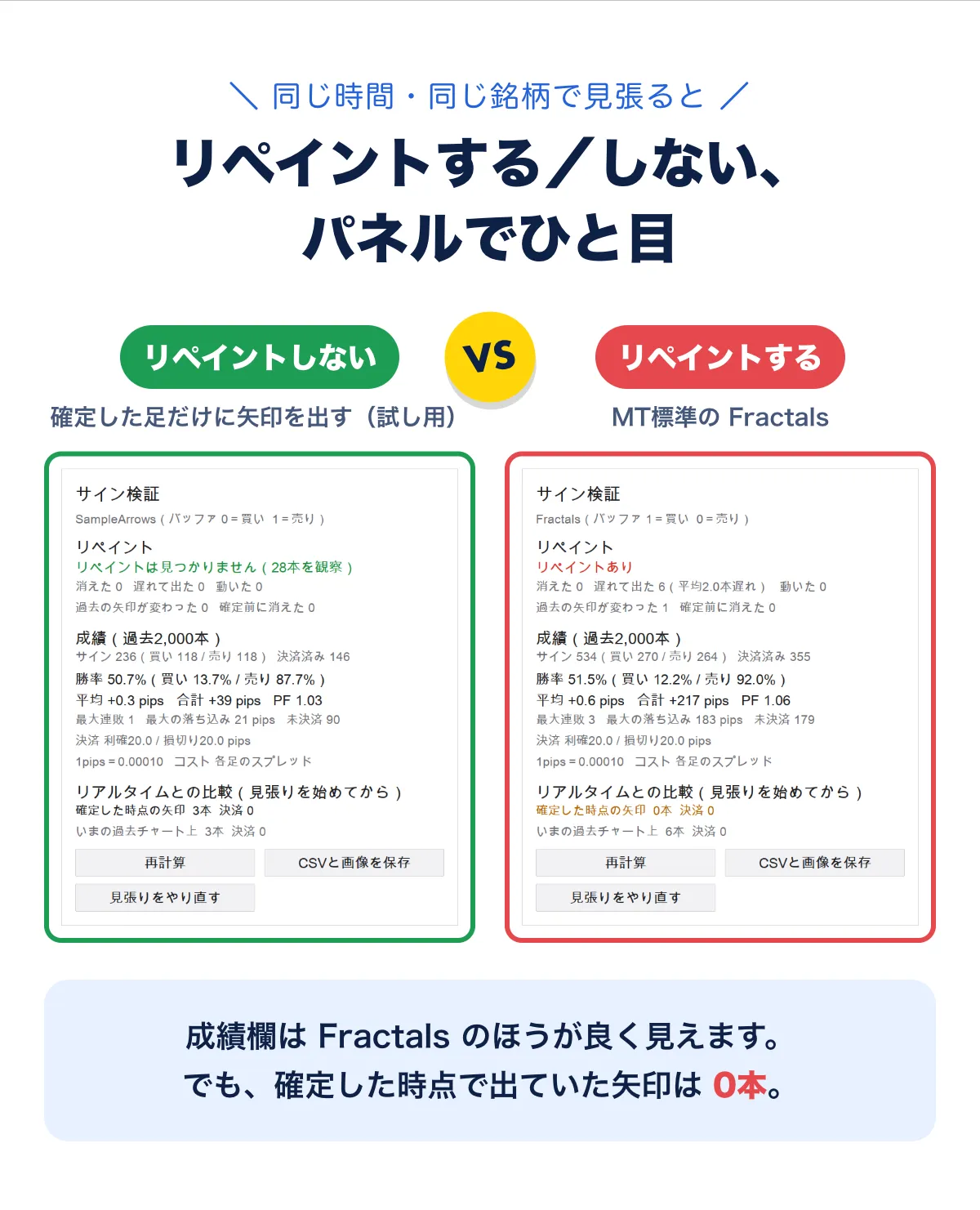 同じ時間・同じ銘柄で見張ると、リペイントする／しないがパネルでひと目。確定した足だけに矢印を出す試し用のツールは「リペイントは見つかりません」、MT標準のFractalsは「リペイントあり」。成績欄はFractalsのほうが良く見えますが、確定した時点で出ていた矢印は0本。