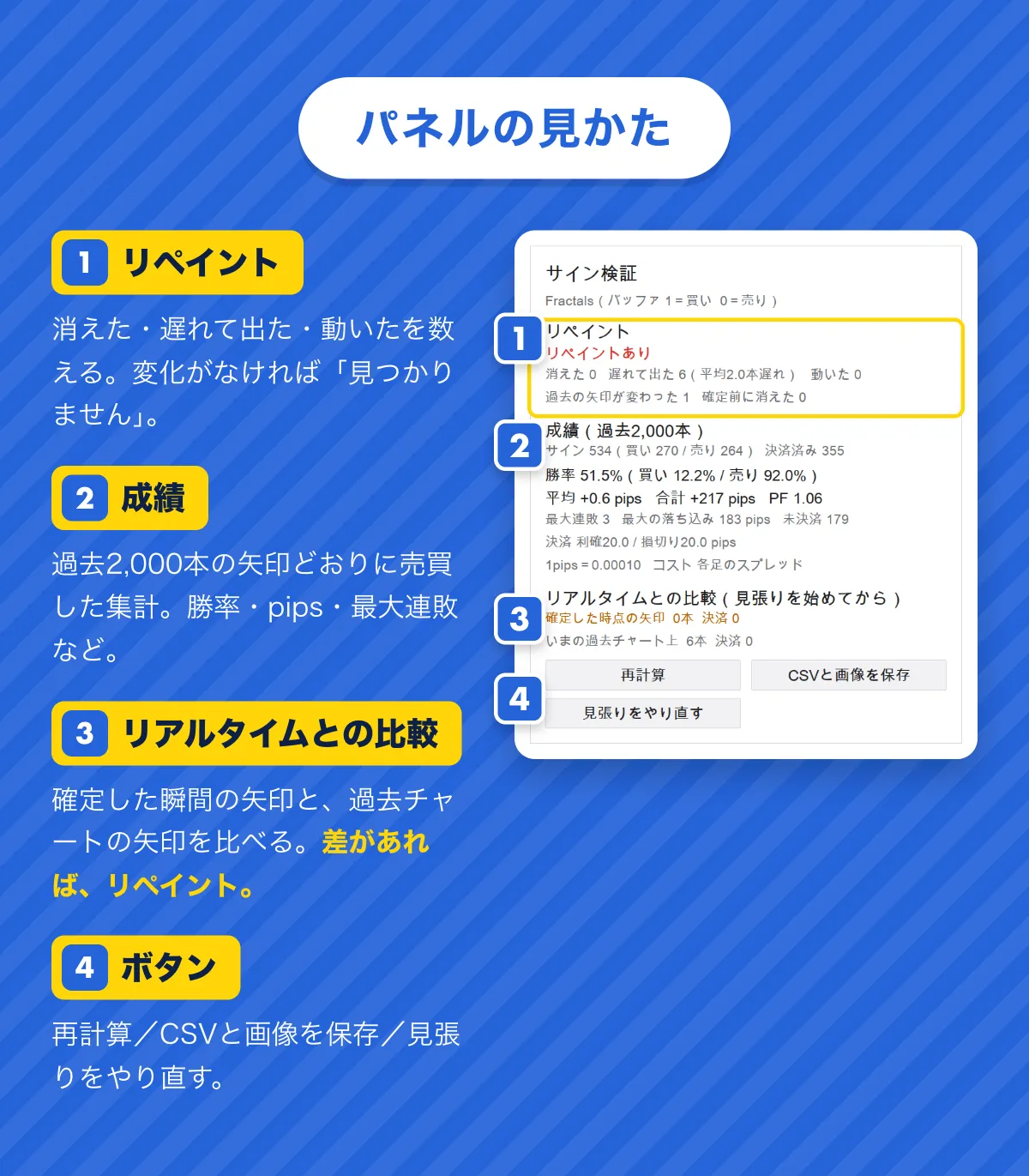 パネルの見かた。1 リペイント：消えた・遅れて出た・動いたを数える。2 成績：過去2,000本の矢印どおりに売買した集計。3 リアルタイムとの比較：確定した瞬間の矢印と過去チャートの矢印を比べ、差があればリペイント。4 ボタン：再計算・CSVと画像を保存・見張りをやり直す。