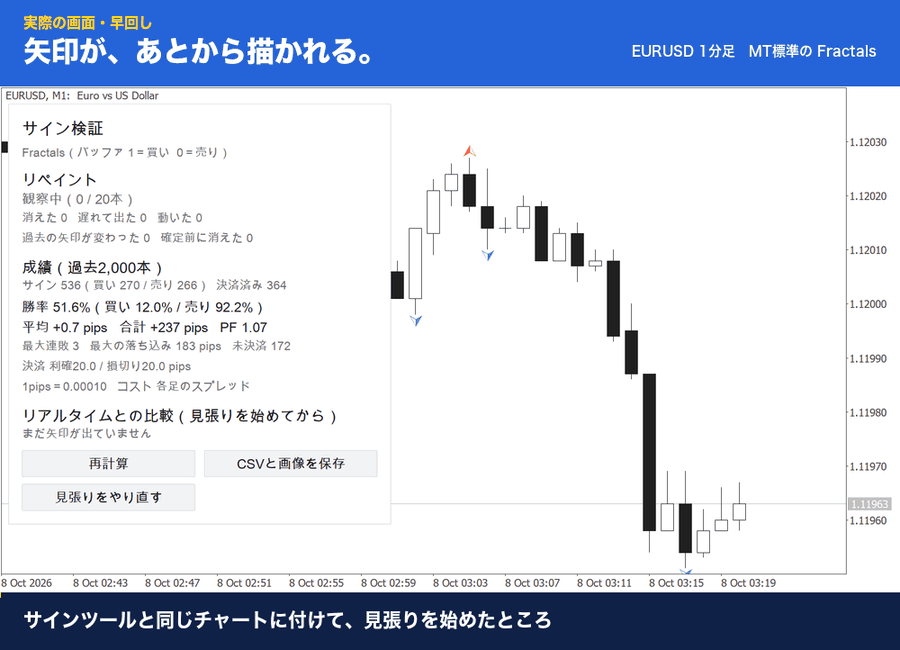実際の画面を早回し。MT標準のFractalsは矢印が2本あとの足で描かれ、パネルが「遅れて出た」と数えます