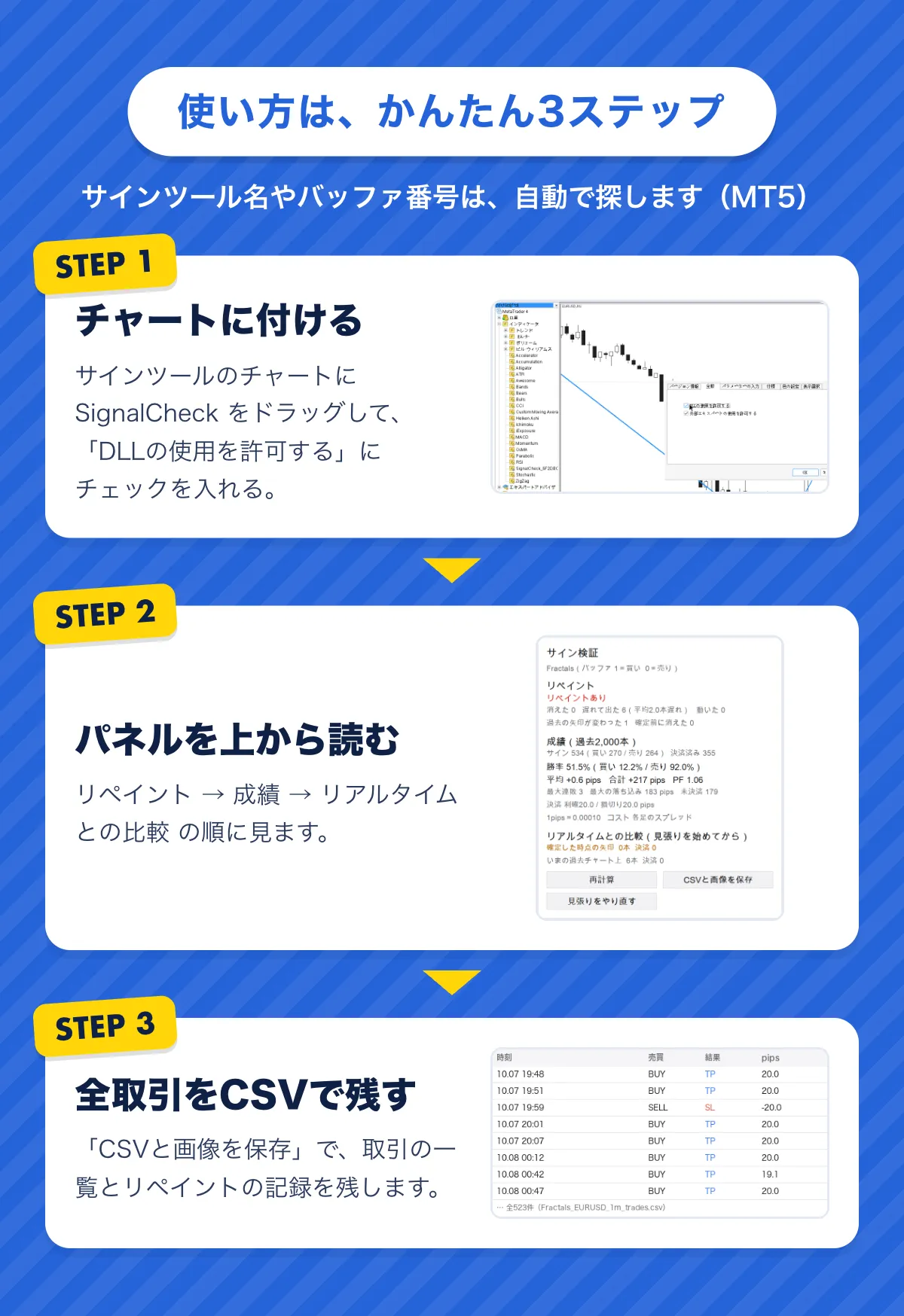 使い方は、かんたん3ステップ。STEP1 サインツールを表示したチャートにSignalCheckをドラッグし、「DLLの使用を許可する」にチェック。STEP2 パネルを、リペイント→成績→リアルタイムとの比較の順に読む。STEP3 「CSVと画像を保存」で全取引の一覧とリペイントの記録を残す。