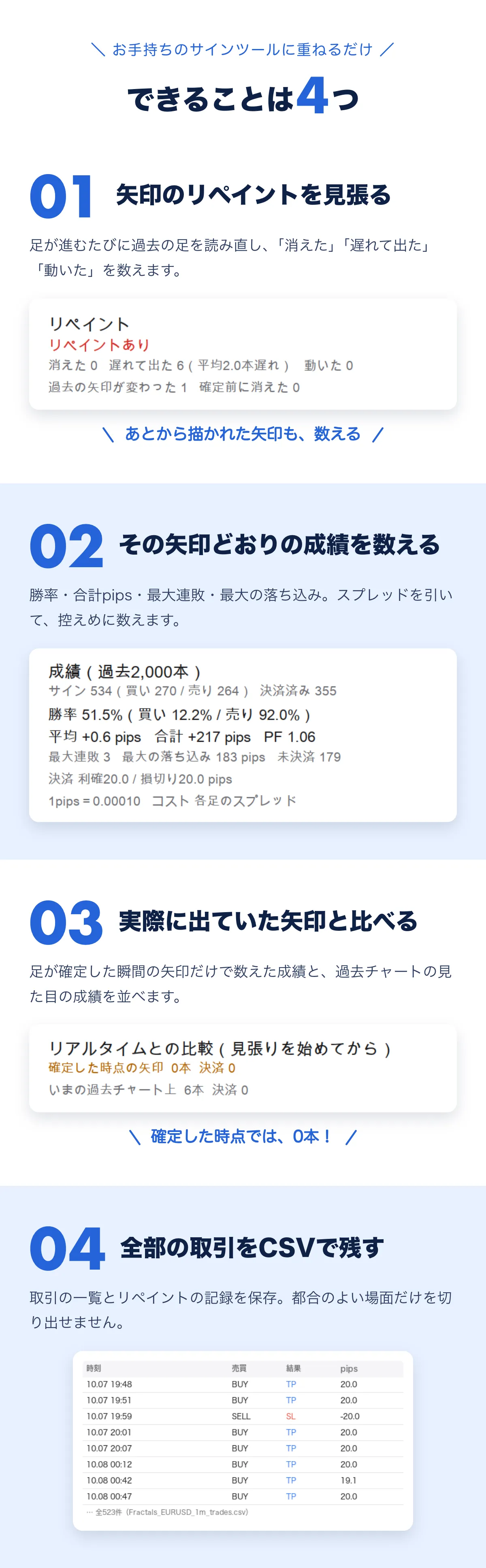 できることは4つ。01 矢印のリペイントを見張る（消えた・遅れて出た・動いたを数える）。02 その矢印どおりの成績を数える（勝率・合計pips・最大連敗・最大の落ち込み、スプレッドを引いて控えめに）。03 実際に出ていた矢印と比べる（確定した瞬間の矢印だけの成績と、過去チャートの見た目の成績を並べる）。04 全部の取引をCSVで残す。
