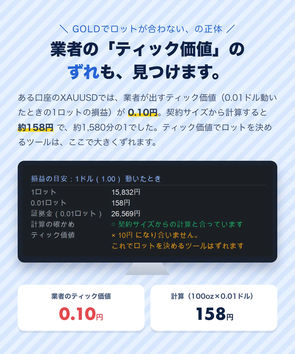 GOLDでロットが合わない、の正体。業者の「ティック価値」のずれも見つけます。ある口座（デモ）のXAUUSDでは、業者が出すティック価値が0.10円、契約サイズからの計算では約158円で、約1,580分の1でした。