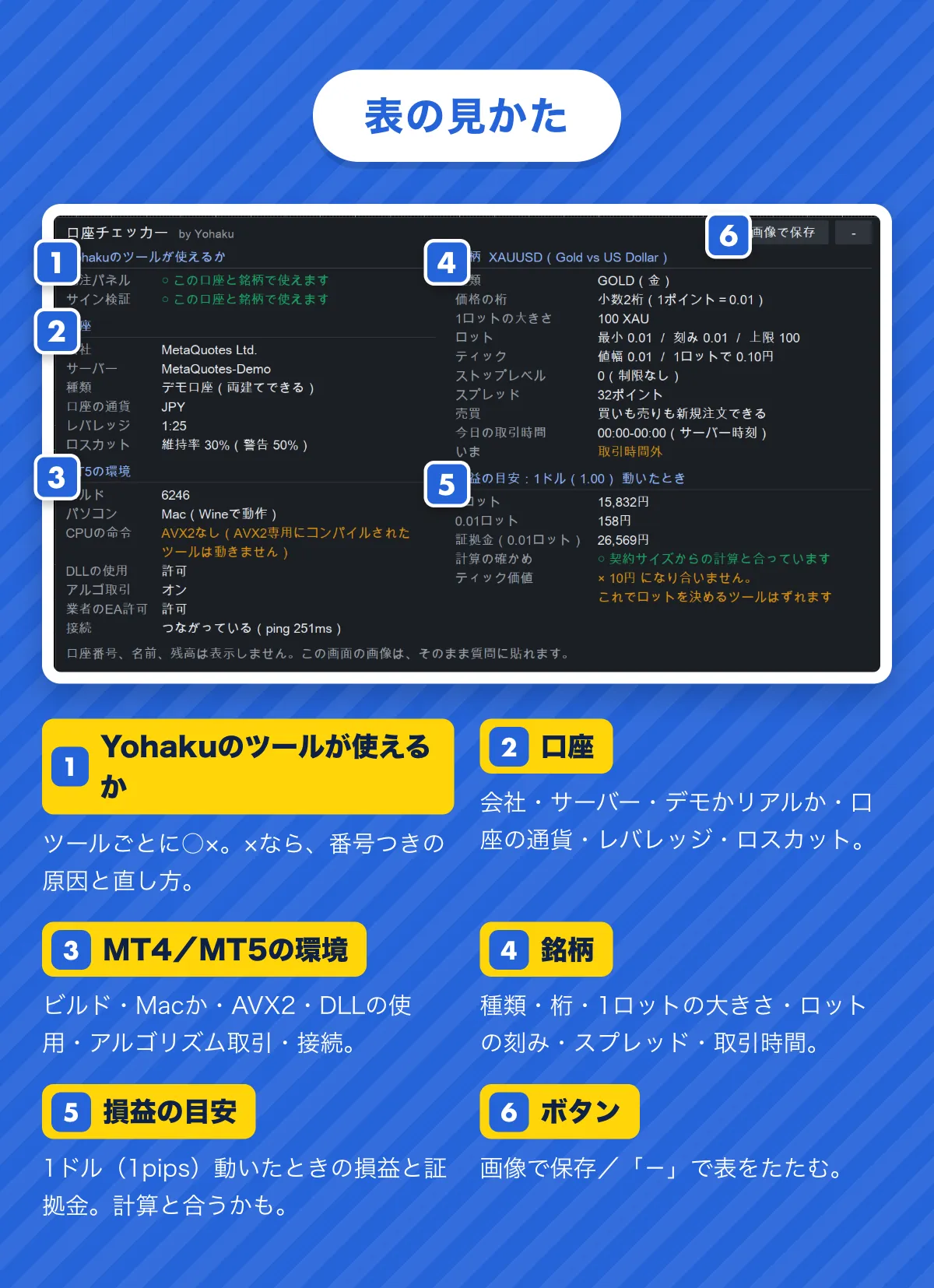 表の見かた。1 Yohakuのツールが使えるか（○×と直し方）。2 口座。3 MT4/MT5の環境（ビルド・Mac・AVX2・DLL・アルゴリズム取引・接続）。4 銘柄（種類・桁・1ロットの大きさ・ロットの刻み・スプレッド・取引時間）。5 損益の目安（1ドル動いたときの損益と証拠金、計算と合うか）。6 ボタン（画像で保存・表をたたむ）。