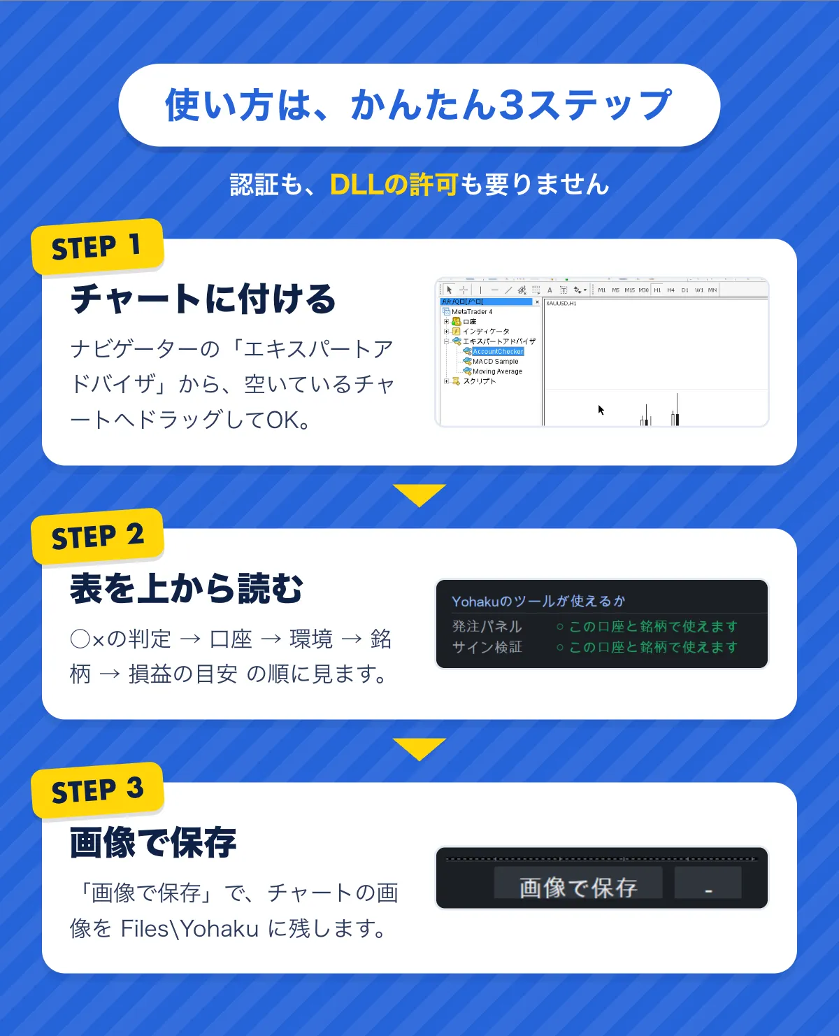 使い方は、かんたん3ステップ。認証もDLLの許可も要りません。STEP1 ナビゲーターのエキスパートアドバイザから、空いているチャートへドラッグしてOK。STEP2 ○×の判定→口座→環境→銘柄→損益の目安の順に読む。STEP3 「画像で保存」でチャートの画像をFiles\Yohakuに残す。