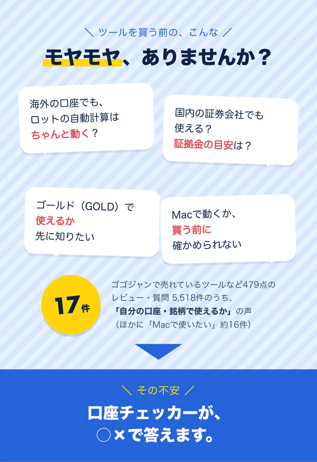 ツールを買う前の、こんなモヤモヤありませんか？「海外の口座でもロットの自動計算はちゃんと動く？」「国内の証券会社でも使える？証拠金の目安は？」「ゴールドで使えるか先に知りたい」「Macで動くか買う前に確かめられない」。ゴゴジャンで売れているツールなど479点のレビュー・質問5,518件のうち、「自分の口座・銘柄で使えるか」の声は17件（ほかに「Macで使いたい」約16件）。その不安、口座チェッカーが○×で答えます。