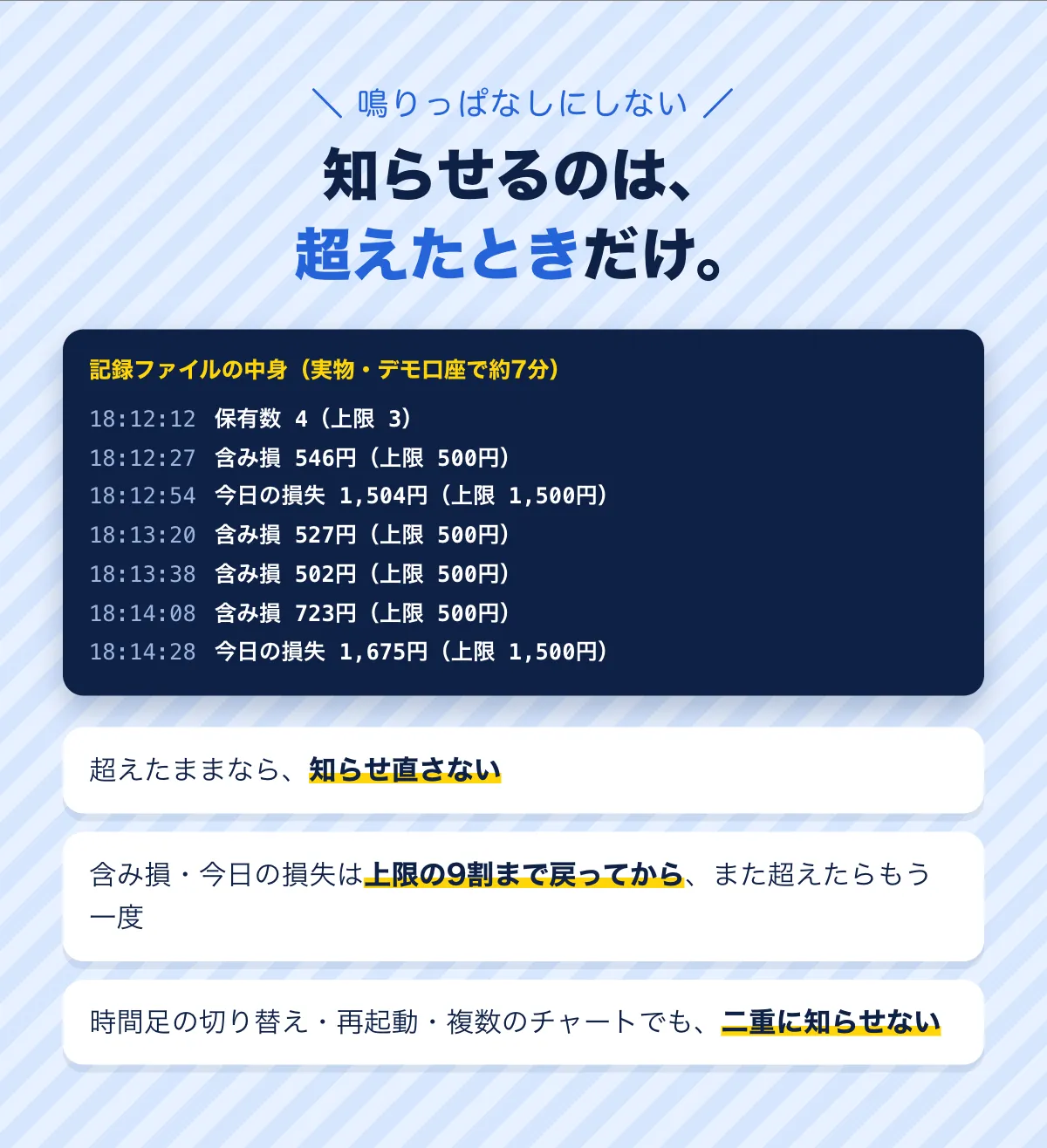 鳴りっぱなしにしない。知らせるのは超えたときだけ。デモ口座で約7分の記録ファイルの中身。超えたままなら知らせ直さない。含み損・今日の損失は上限の9割まで戻ってから、また超えたらもう一度。時間足の切り替え・再起動・複数のチャートでも二重に知らせない。