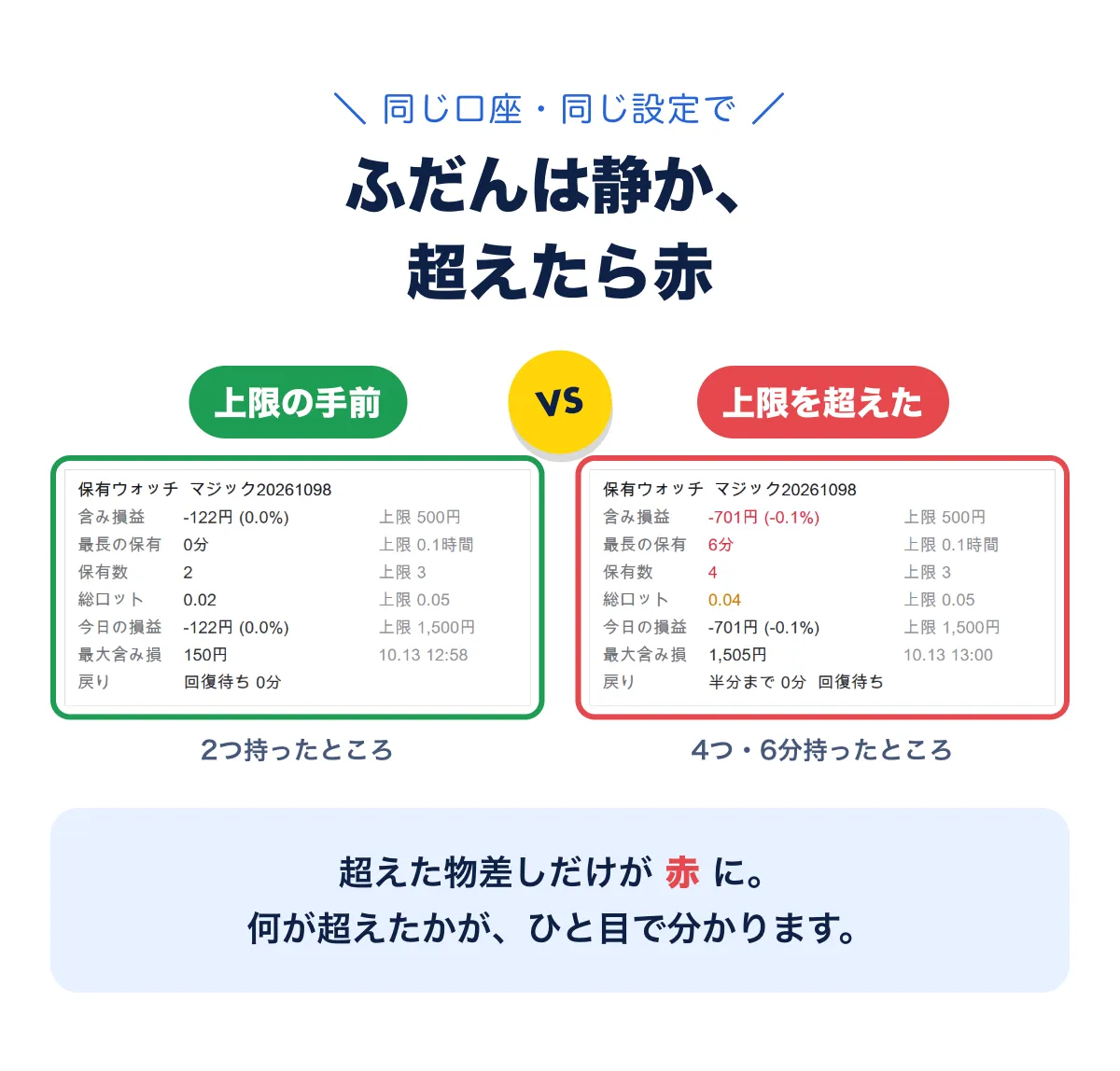 同じ口座・同じ設定で、ふだんは静か、超えたら赤。2つ持ったところはすべて上限の手前。4つ・6分持ったところでは、含み損・最長の保有・保有数・今日の損益が赤に。