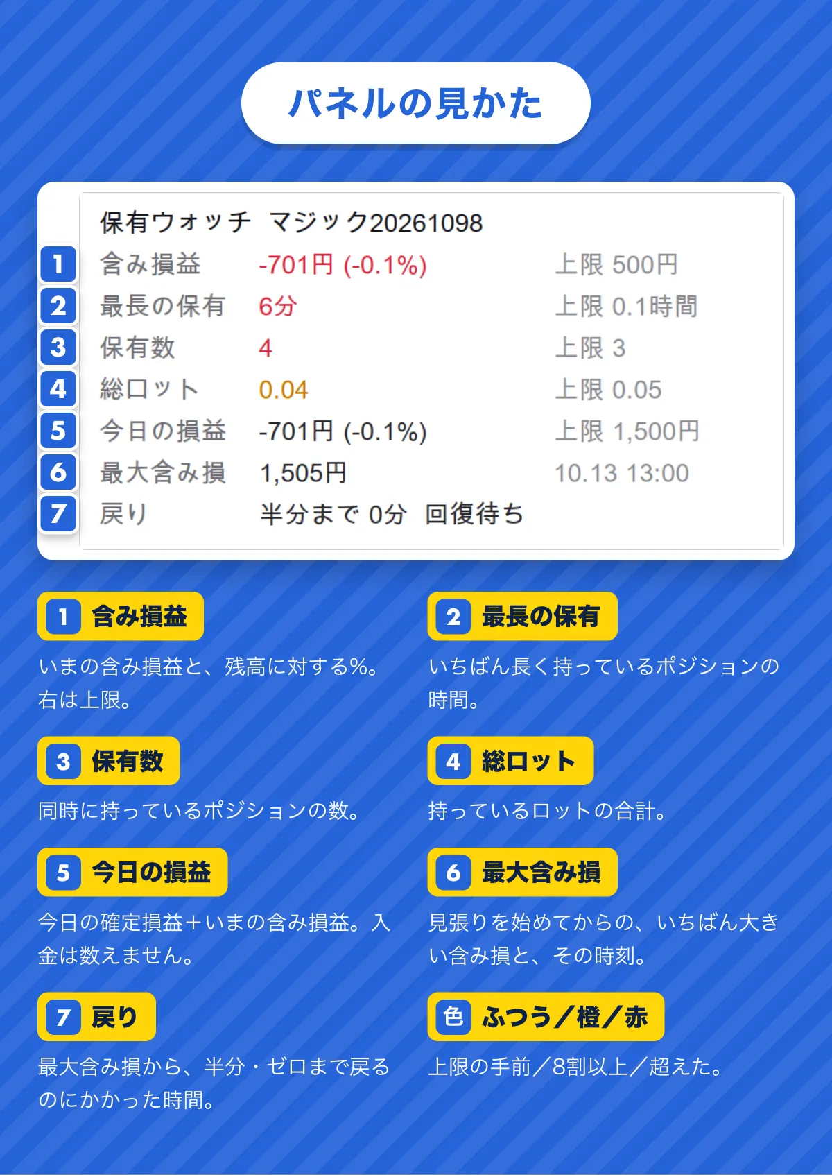 パネルの見かた。1 含み損益（金額と残高に対する%）。2 最長の保有。3 保有数。4 総ロット。5 今日の損益（確定＋含み、入金は数えない）。6 最大含み損とその時刻。7 戻り（最大含み損から半分・ゼロまで戻る時間）。色：ふつう＝上限の手前、橙＝8割以上、赤＝超えた。
