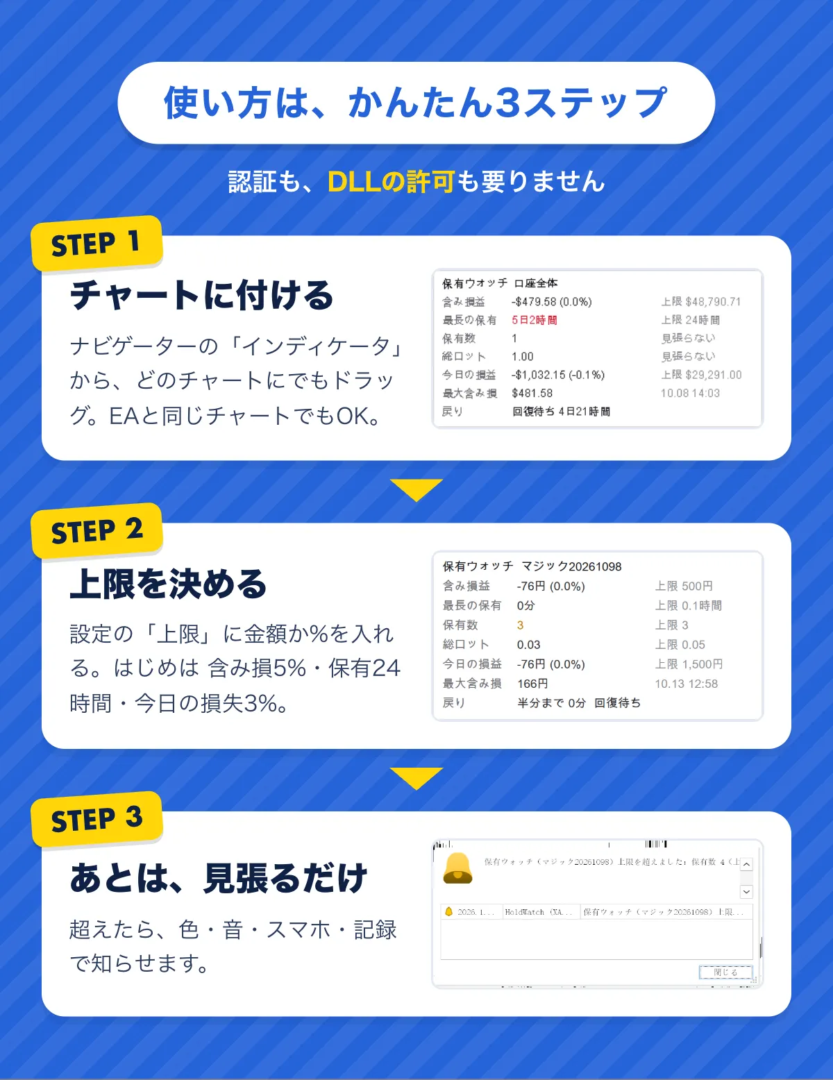 使い方は、かんたん3ステップ。認証もDLLの許可も要りません。STEP1 ナビゲーターのインディケータから、どのチャートにでもドラッグ（EAと同じチャートでもOK）。STEP2 設定の上限に金額か%を入れる（はじめは含み損5%・保有24時間・今日の損失3%）。STEP3 あとは見張るだけ。超えたら色・音・スマホ・記録で知らせる。