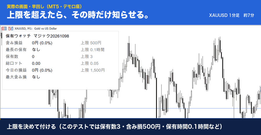 実際の画面の早回し。0.01ロットずつ持つと保有数が上限の8割で色が変わり、4つ目で赤になってアラートが出る。持ったままにすると含み損・今日の損失・保有時間も上限を超えた時だけ知らせる