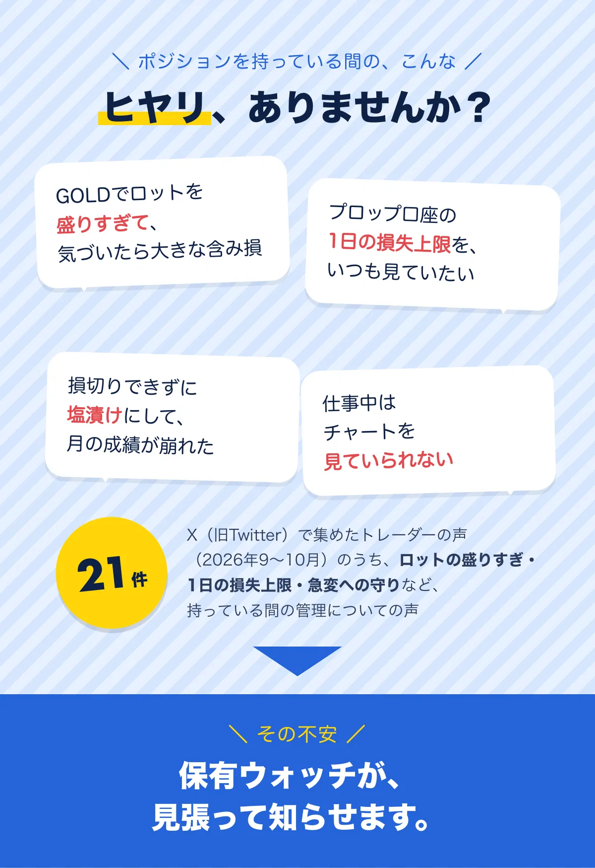 ポジションを持っている間の、こんなヒヤリありませんか？「GOLDでロットを盛りすぎて、気づいたら大きな含み損」「プロップ口座の1日の損失上限を、いつも見ていたい」「損切りできずに塩漬けにして、月の成績が崩れた」「仕事中はチャートを見ていられない」。X（旧Twitter）で集めたトレーダーの声（2026年9〜10月）のうち、持っている間の管理についての声は21件。その不安、保有ウォッチが見張って知らせます。