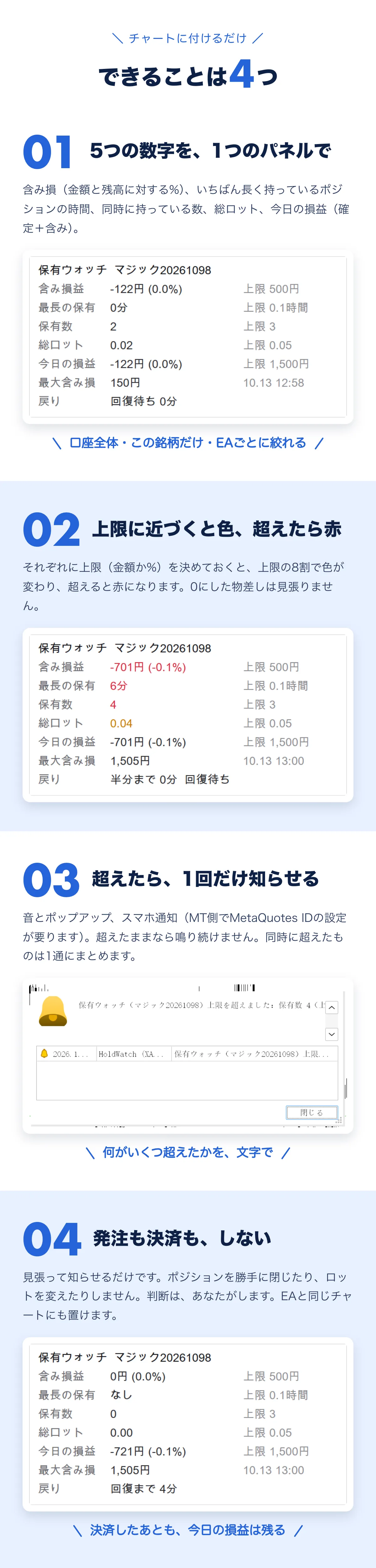 できることは4つ。01 5つの数字（含み損・最長の保有時間・保有数・総ロット・今日の損益）を1つのパネルで。口座全体・この銘柄だけ・EAごとに絞れる。02 上限の8割で色が変わり、超えると赤。03 超えたら1回だけ知らせる（音とポップアップ・スマホ通知）。04 発注も決済もしない。