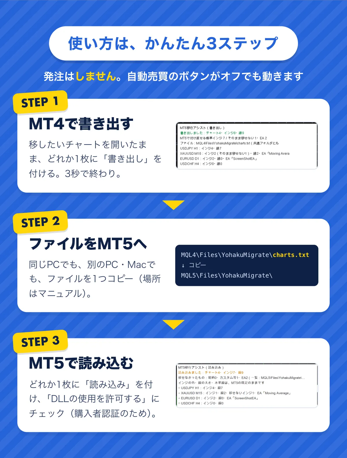 使い方は、かんたん3ステップ。STEP1 MT4で、どれか1枚のチャートに書き出しを付ける。STEP2 ファイルをMT5へ（同じPCでも別のPC・Macでも、ファイルを1つコピー。場所はマニュアル）。STEP3 MT5で、どれか1枚のチャートに読み込みを付け、DLLの使用を許可にチェック。