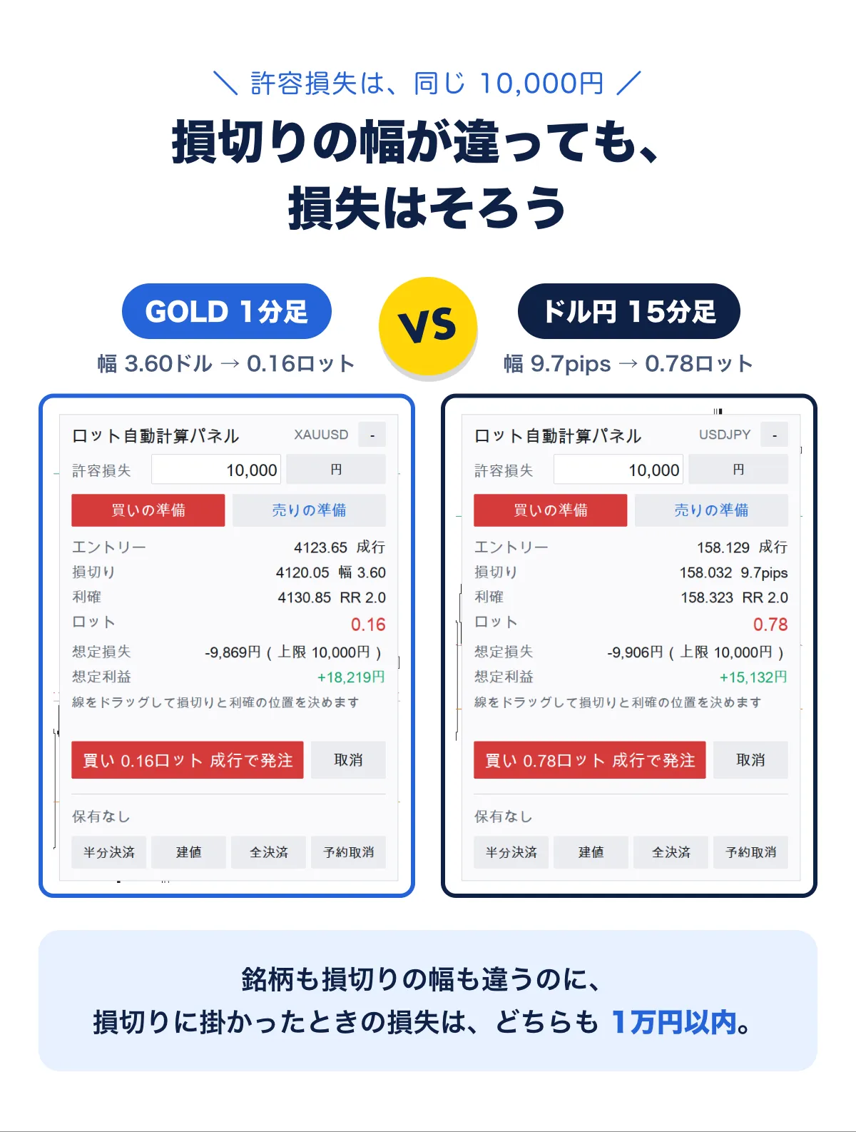許容損失は同じ10,000円。GOLD 1分足は損切りの幅3.60ドルで0.16ロット、ドル円15分足は9.7pipsで0.78ロット。銘柄も損切りの幅も違うのに、損切りに掛かったときの損失は、どちらも1万円以内。
