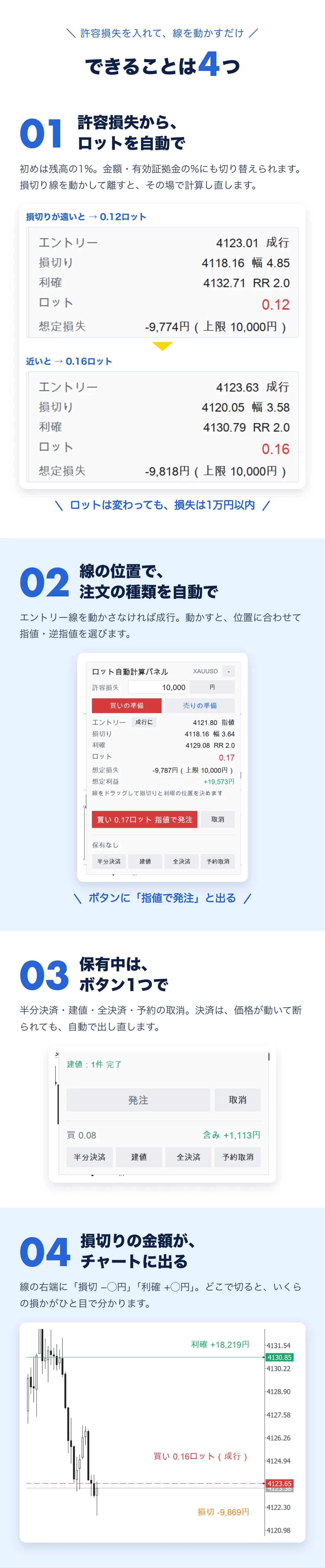 できることは4つ。01 許容損失から、ロットを自動で（初めは残高の1%。金額・有効証拠金の%にも切り替えられる。損切りが遠いと0.12ロット、近いと0.16ロット、損失はどちらも1万円以内）。02 線の位置で、注文の種類を自動で（成行・指値・逆指値）。03 保有中は、ボタン1つで（半分決済・建値・全決済・予約の取消。決済は断られても自動で出し直す）。04 損切りの金額が、チャートに出る。