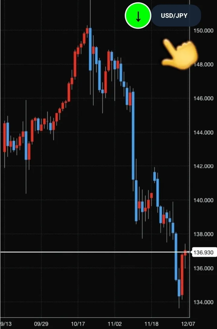 USD/JPYの丸ボタン。信号色の背景とSELL方向の矢印