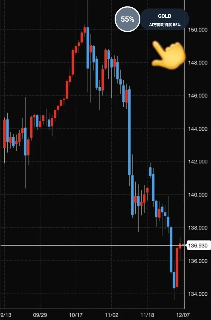GOLDの丸ボタン。待機中のAI方向期待度55パーセント表示例