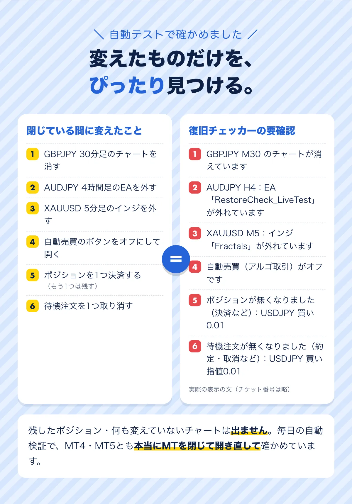 変えたものだけを、ぴったり見つける。MTを閉じている間に変えた6つ（チャートを消す・EAを外す・インジを外す・自動売買オフ・ポジションを決済・待機注文を取消）が、そのまま要確認の6件に。残したポジションは出ない。