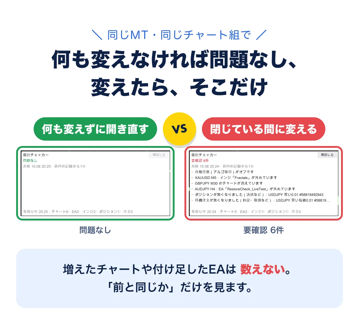 同じMT・同じチャート組で、何も変えずに開き直すと問題なし、閉じている間に変えると要確認6件。増えたチャートや付け足したEAは数えない。