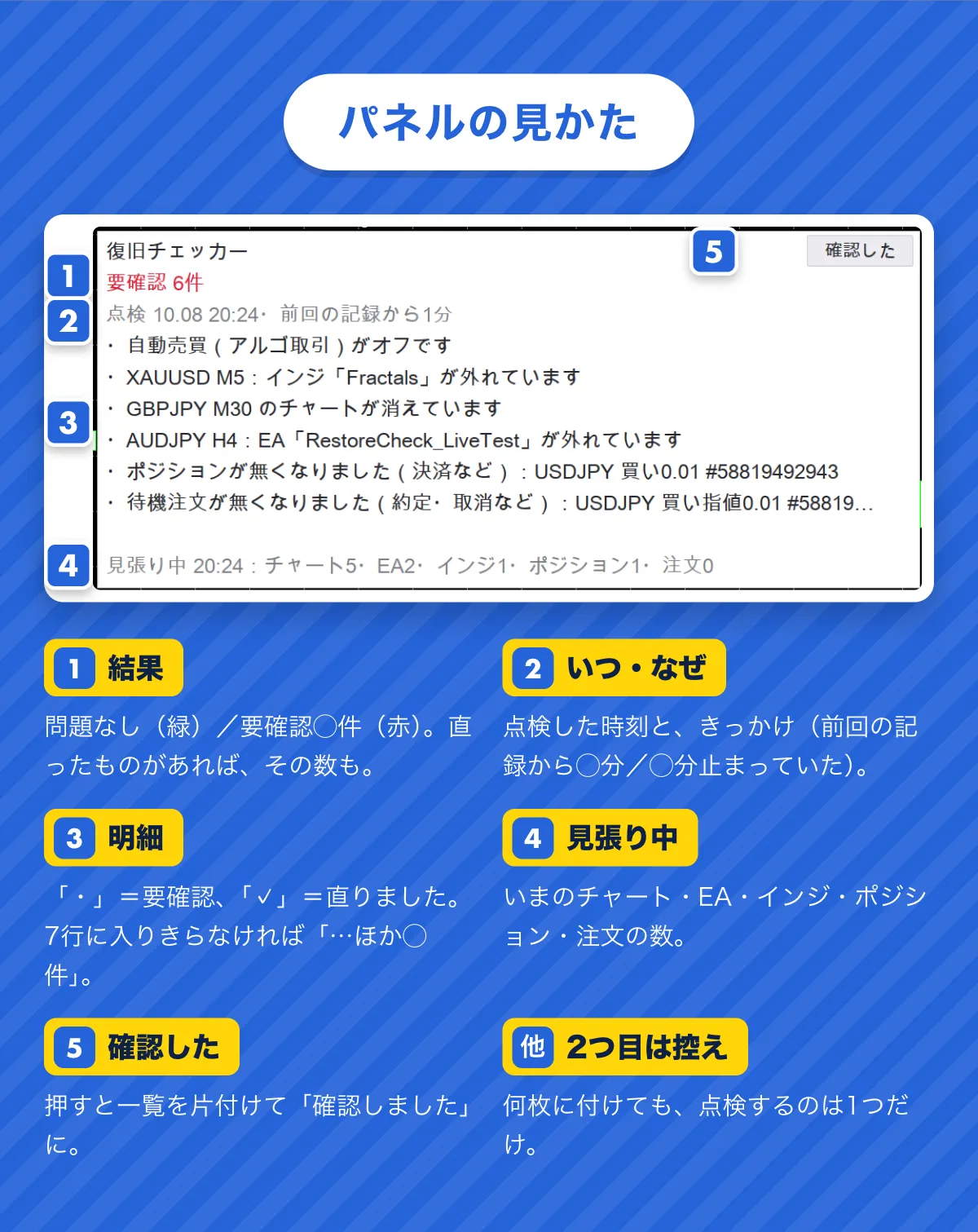パネルの見かた。1 結果（問題なし・要確認◯件）。2 点検した時刻ときっかけ。3 明細（・要確認、✓直りました）。4 見張り中の数。5 確認したボタン。何枚に付けても、点検するのは1つだけ。