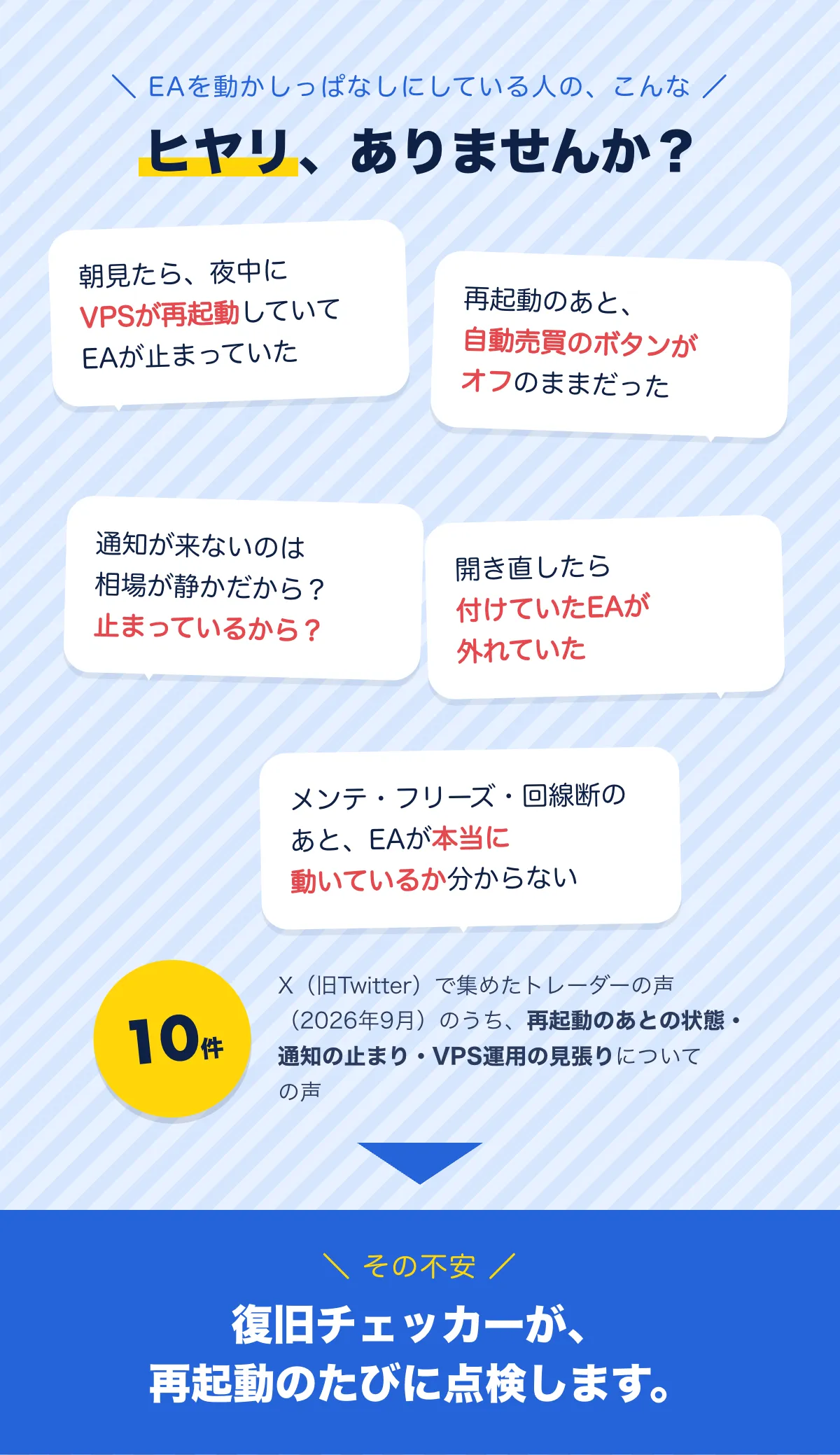 EAを動かしっぱなしにしている人の、こんなヒヤリありませんか？「朝見たら、夜中にVPSが再起動していてEAが止まっていた」「再起動のあと、自動売買のボタンがオフのままだった」「通知が来ないのは相場が静かだから？止まっているから？」「開き直したら付けていたEAが外れていた」「メンテ・フリーズ・回線断のあと、EAが本当に動いているか分からない」。X（旧Twitter）で集めたトレーダーの声（2026年9月）のうち、再起動のあとの状態・通知の止まり・VPS運用の見張りについての声は10件。その不安、復旧チェッカーが再起動のたびに点検します。
