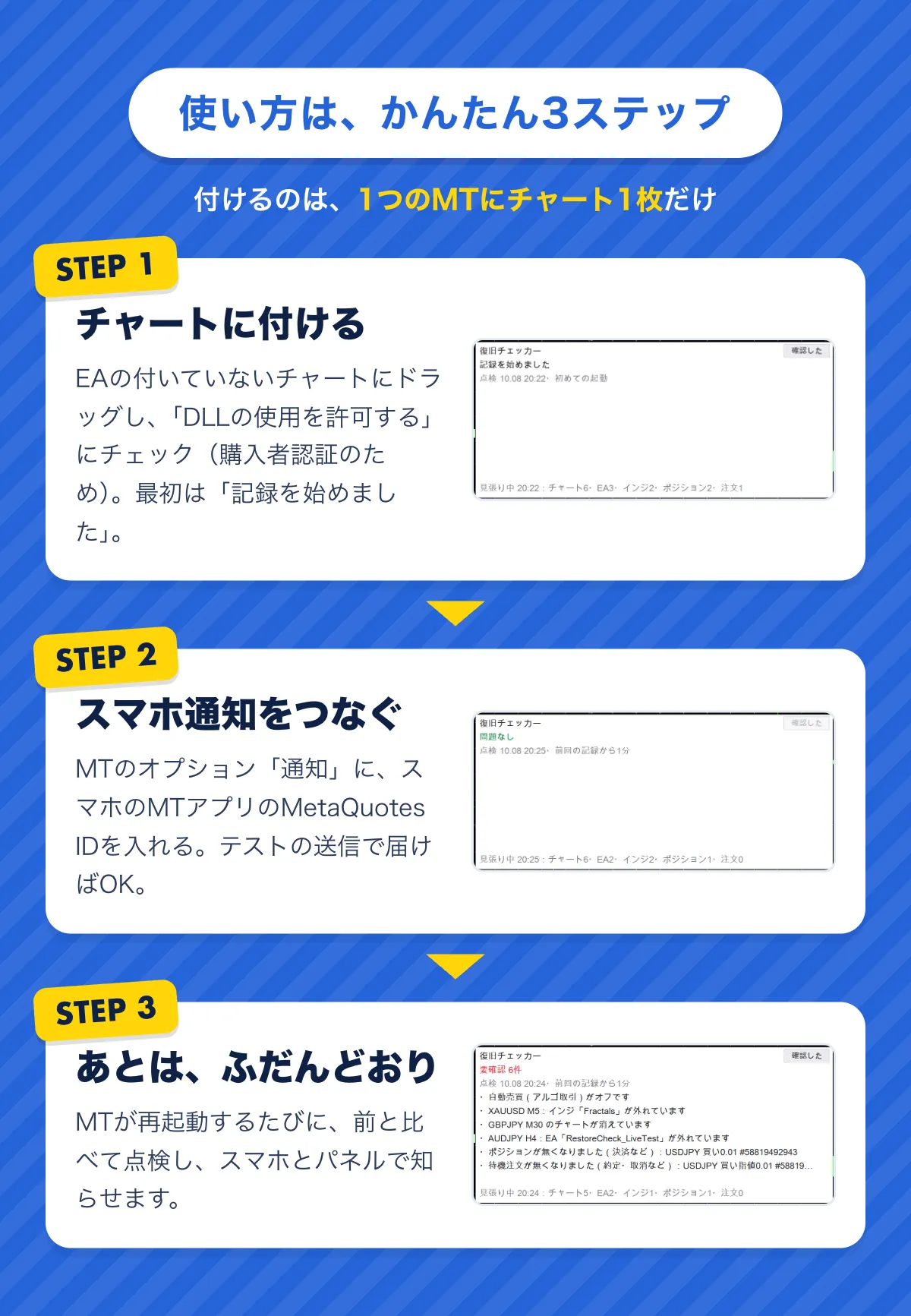 使い方は、かんたん3ステップ。STEP1 EAの付いていないチャートにドラッグし、「DLLの使用を許可する」にチェック。STEP2 MTのオプション「通知」にMetaQuotes IDを入れる。STEP3 あとはふだんどおり。再起動のたびに点検して知らせる。