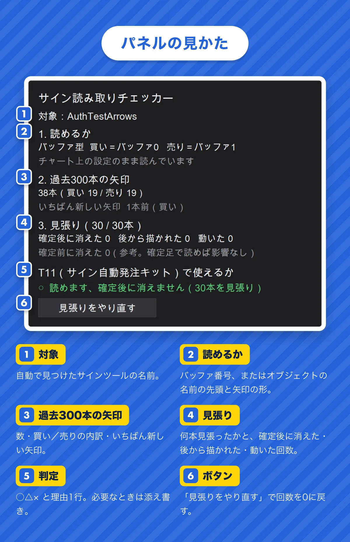 パネルの見かた。1 対象（見つけたサインツールの名前）。2 読めるか（バッファ番号、またはオブジェクトの名前の先頭と矢印の形）。3 過去300本の矢印。4 見張り（何本見張ったか、確定後に消えた・後から描かれた・動いた回数）。5 判定（○△×と理由）。6 ボタン（見張りをやり直す）。