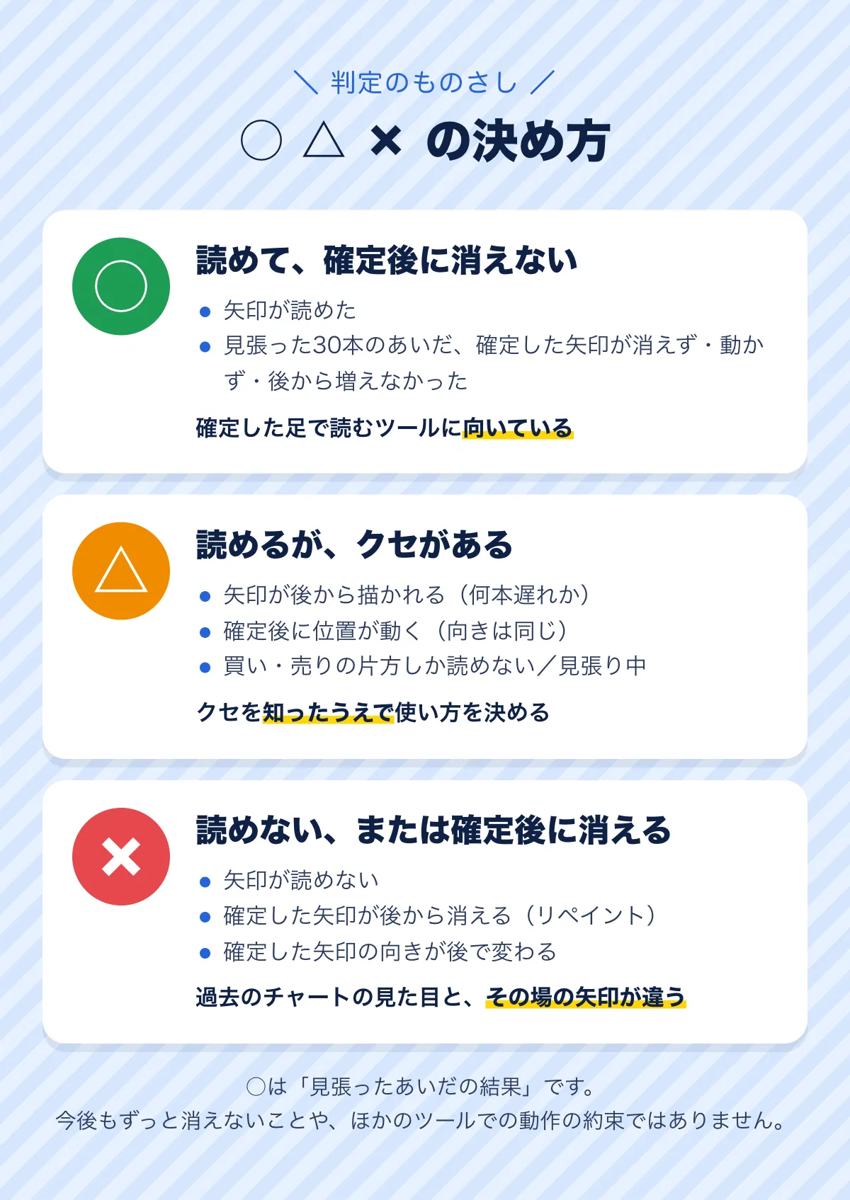 ○△×の決め方。○ 読めて、見張った30本のあいだ確定した矢印が消えず・動かず・後から増えなかった。△ 読めるがクセがある（後から描かれる・位置が動く・片方しか読めない・見張り中）。× 読めない、または確定した矢印が後から消える・向きが変わる。○は見張ったあいだの結果で、今後もずっと消えないことや、ほかのツールでの動作の約束ではありません。