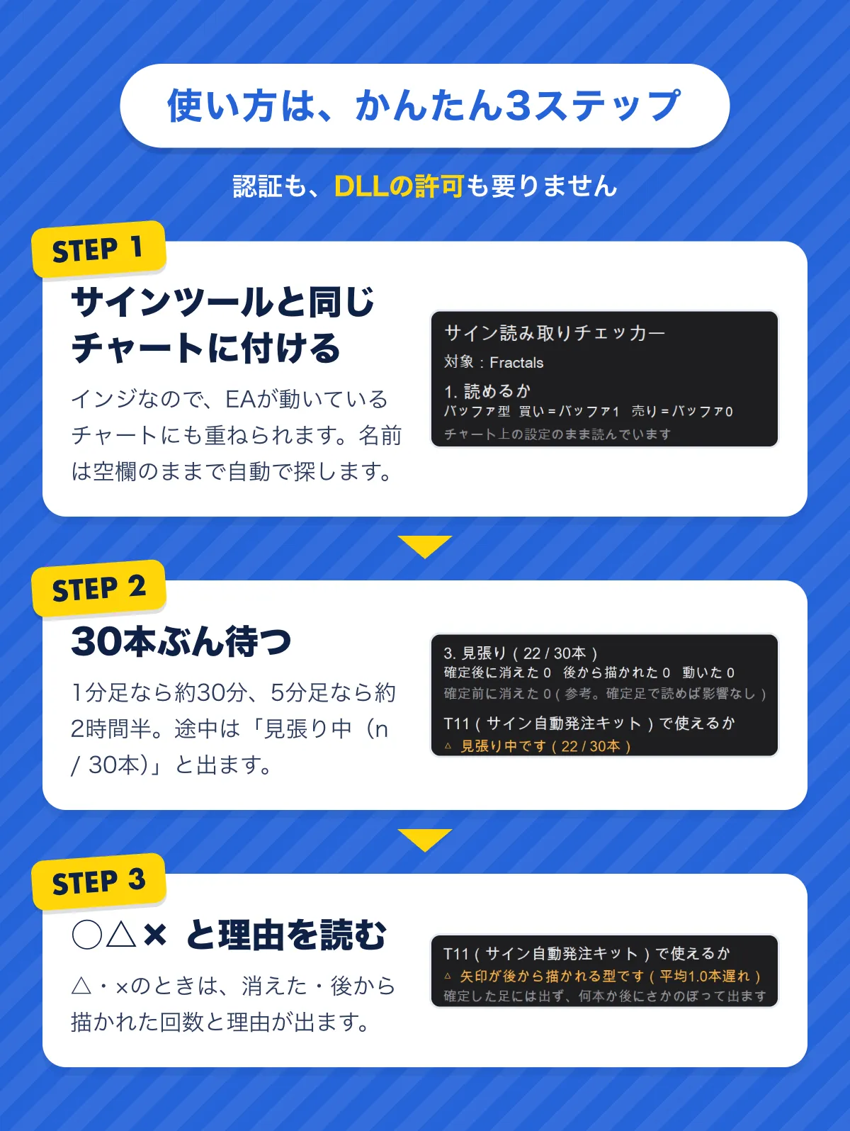 使い方は、かんたん3ステップ。認証もDLLの許可も要りません。STEP1 サインツールと同じチャートに付ける（インジなので、EAが動いているチャートにも重ねられる）。STEP2 30本ぶん待つ（1分足なら約30分、5分足なら約2時間半）。STEP3 ○△×と理由を読む。
