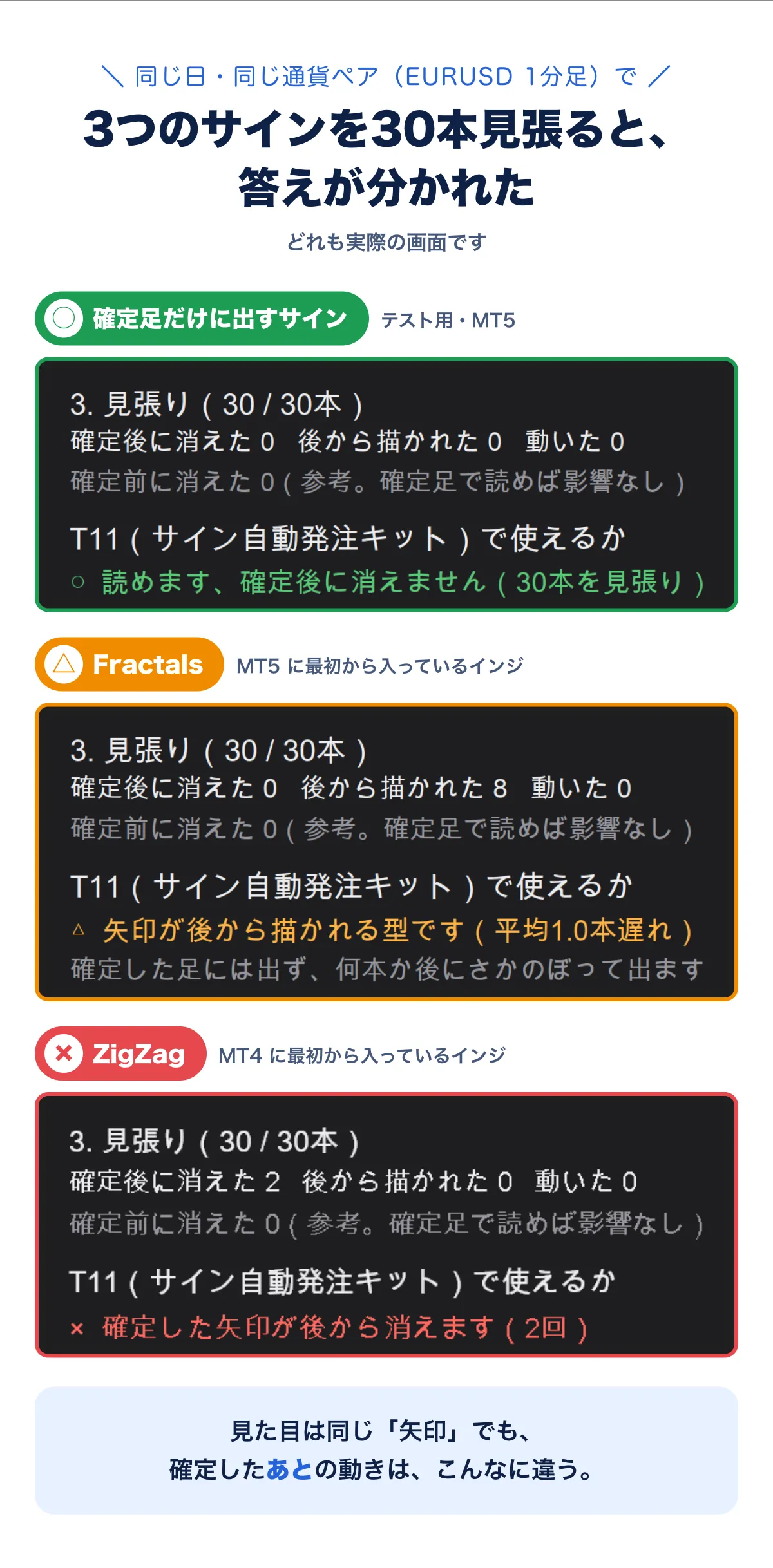 同じ日・同じ通貨ペア（EURUSD 1分足）で3つのサインを30本見張ると、答えが分かれた。確定足だけに出すテスト用のサイン（MT5）は○、MT5に最初から入っているFractalsは△（矢印が後から描かれる型）、MT4に最初から入っているZigZagは×（確定した矢印が後から消える）。