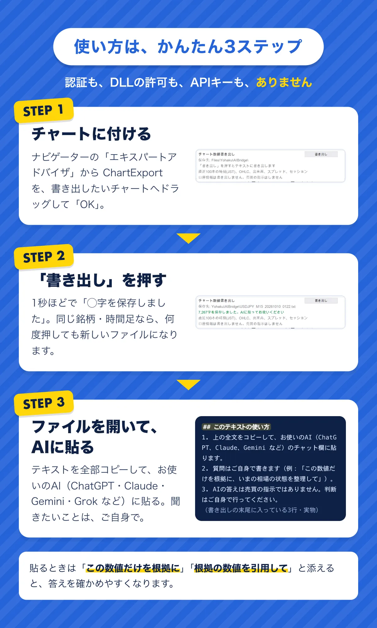 使い方は、かんたん3ステップ。認証もDLLの許可もAPIキーもありません。STEP1 ナビゲーターの「エキスパートアドバイザ」から ChartExport をチャートへドラッグして「OK」。STEP2 「書き出し」を押す。1秒ほどで「◯字を保存しました」。STEP3 ファイルを開いて、テキストを全部コピーし、お使いのAI（ChatGPT・Claude・Gemini・Grok など）に貼る。貼るときは「この数値だけを根拠に」「根拠の数値を引用して」と添える。