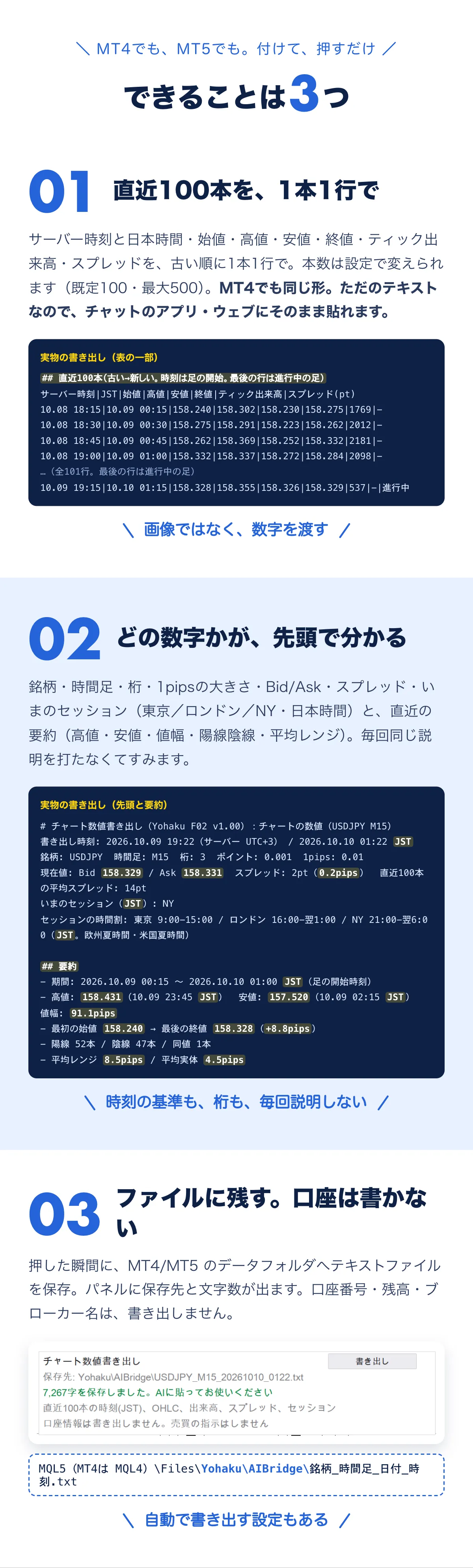MT4でも、MT5でも。できることは3つ。01 直近100本を1本1行で（サーバー時刻と日本時間・始値・高値・安値・終値・ティック出来高・スプレッド。本数は10〜500。MT4でも同じ形で、チャットのアプリ・ウェブにそのまま貼れる）。02 どの数字かが先頭で分かる（銘柄・時間足・桁・1pips・Bid/Ask・スプレッド・セッションと、要約）。03 ファイルに残す。口座は書かない（MQL5\Files\Yohaku\AIBridge\銘柄_時間足_日付_時刻.txt。自動で書き出す設定もある）。