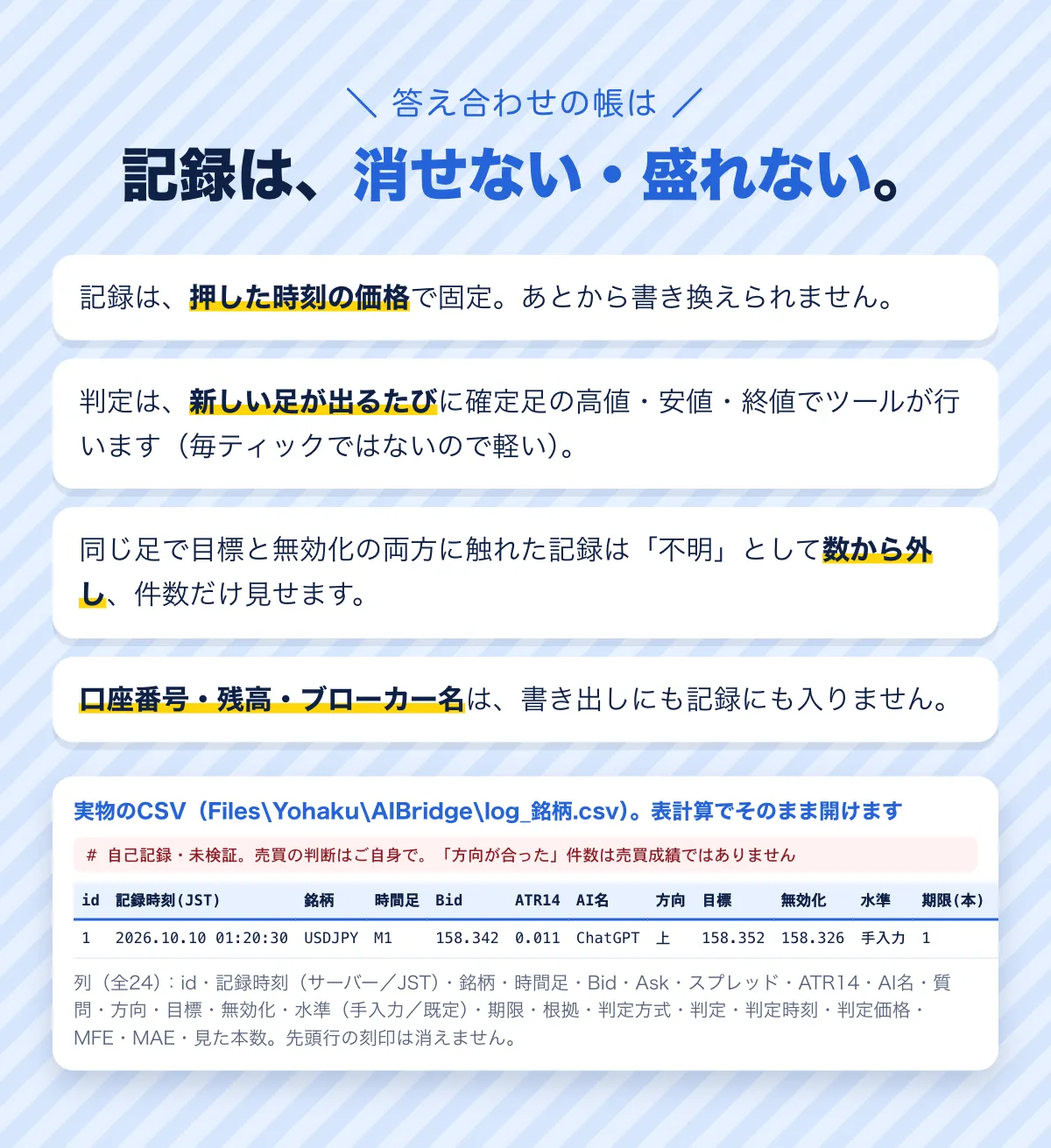 記録は消せない・盛れない。記録は押した時刻の価格で固定。判定は新しい足が出るたびに確定足の高値・安値・終値で行う。同じ足で目標と無効化の両方に触れた記録は「不明」として数から外す。口座番号・残高・ブローカー名は書き出しにも記録にも入らない。実物のCSV（log_銘柄.csv）。先頭行に「自己記録・未検証。売買の判断はご自身で。「方向が合った」件数は売買成績ではありません」の刻印。