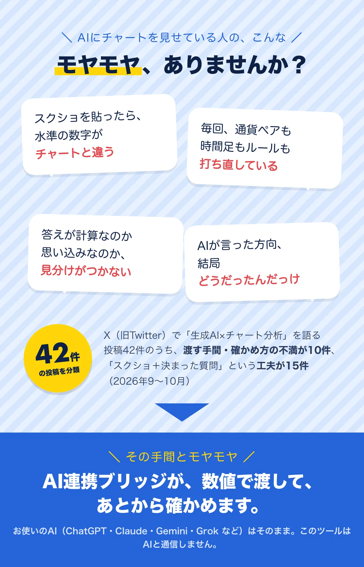 AIにチャートを見せている人の、こんなモヤモヤありませんか？「スクショを貼ったら、水準の数字がチャートと違う」「毎回、通貨ペアも時間足もルールも打ち直している」「答えが計算なのか思い込みなのか、見分けがつかない」「AIが言った方向、結局どうだったんだっけ」。Xで「生成AI×チャート分析」を語る投稿42件のうち、渡す手間・確かめ方の不満が10件、スクショ＋決まった質問という工夫が15件（2026年9〜10月）。その手間とモヤモヤ、AI連携ブリッジが数値で渡して、あとから確かめます。お使いのAI（ChatGPT・Claude・Gemini・Grok など）はそのまま。このツールはAIと通信しません。