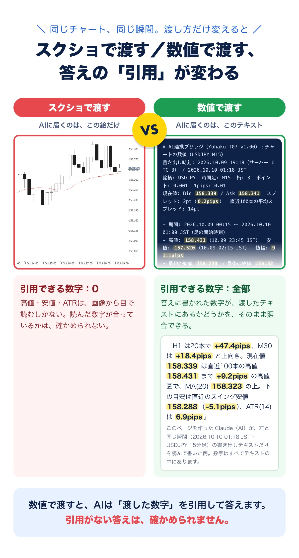 同じチャート、同じ瞬間。スクショで渡すと、AIに届くのは絵だけで、引用できる数字は0。数値で渡すと、答えに書かれた数字が渡したテキストにあるかをそのまま照合できる。数値で渡すと、AIは「渡した数字」を引用して答えます。引用がない答えは、確かめられません。