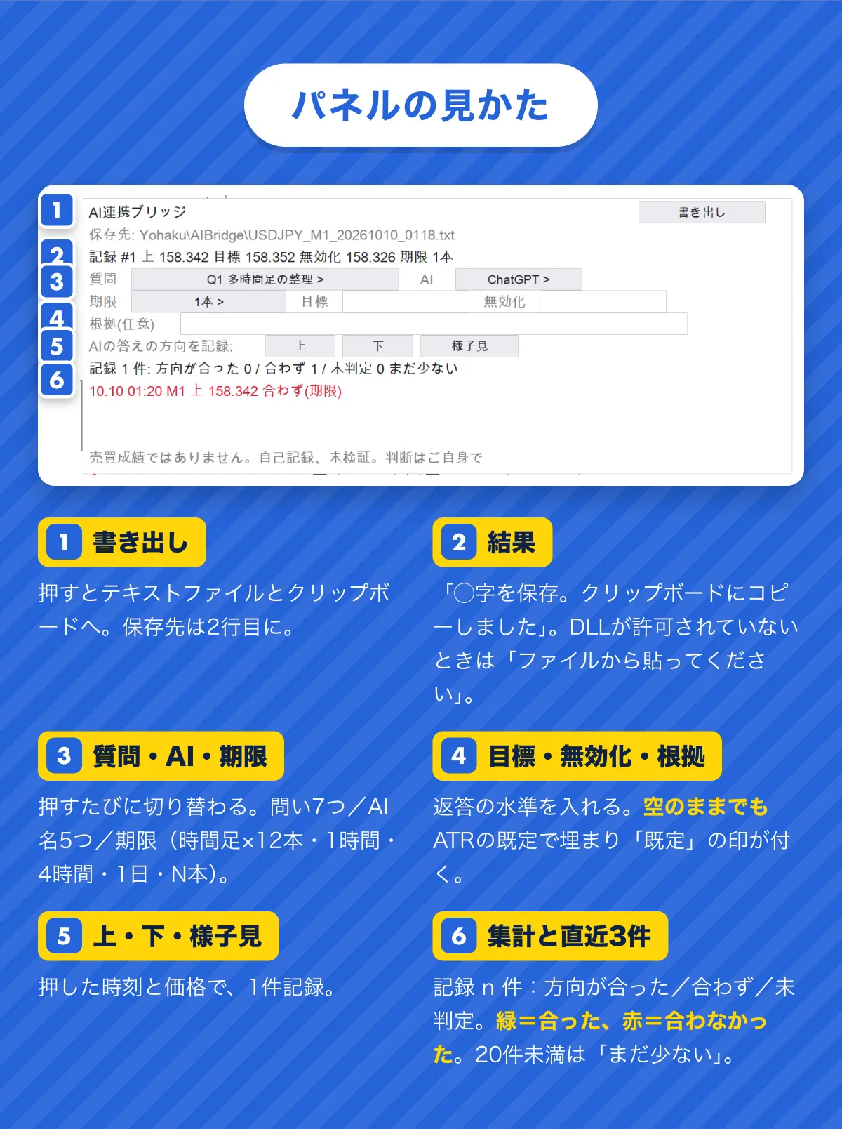 パネルの見かた。1 書き出し（テキストファイルとクリップボードへ）。2 結果（◯字を保存。クリップボードにコピーしました）。3 質問・AI・期限（押すたびに切り替わる）。4 目標・無効化・根拠（空のままでもATRの既定で埋まる）。5 上・下・様子見（押した時刻と価格で1件記録）。6 集計と直近3件（方向が合った／合わず／未判定。20件未満は「まだ少ない」）。