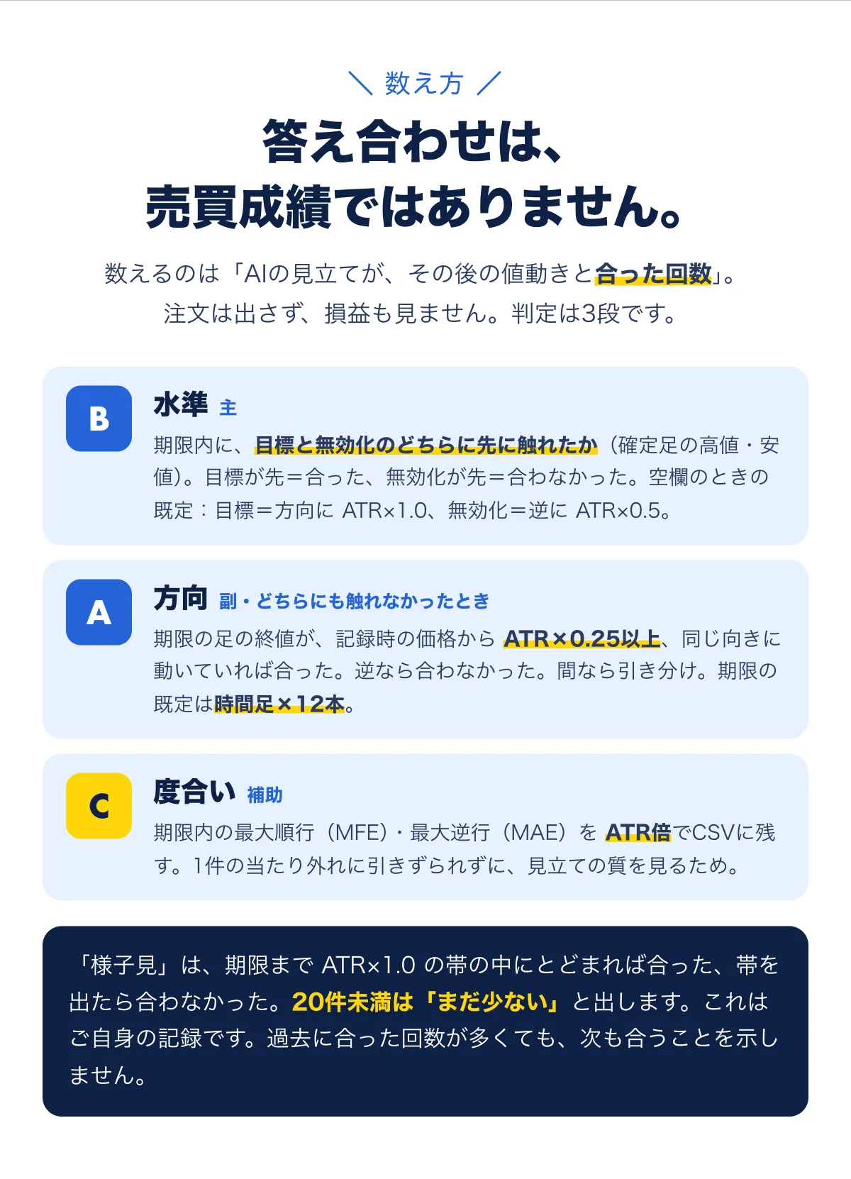 答え合わせは売買成績ではありません。数えるのは「AIの見立てが、その後の値動きと合った回数」。判定は3段。B 水準（主）：期限内に目標と無効化のどちらに先に触れたか。既定は目標＝方向にATR×1.0、無効化＝逆にATR×0.5。A 方向（副）：どちらにも触れなかったとき、期限の足の終値が記録時の価格からATR×0.25以上同じ向きに動いていれば合った。期限の既定は時間足×12本。C 度合い（補助）：最大順行・最大逆行をATR倍でCSVに残す。様子見はATR×1.0の帯の中にとどまれば合った。20件未満は「まだ少ない」。過去に合った回数が多くても、次も合うことを示しません。