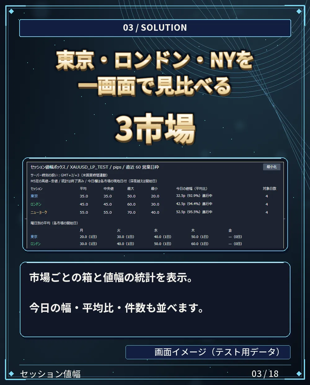 3市場 東京・ロンドン・NYを見比べる。