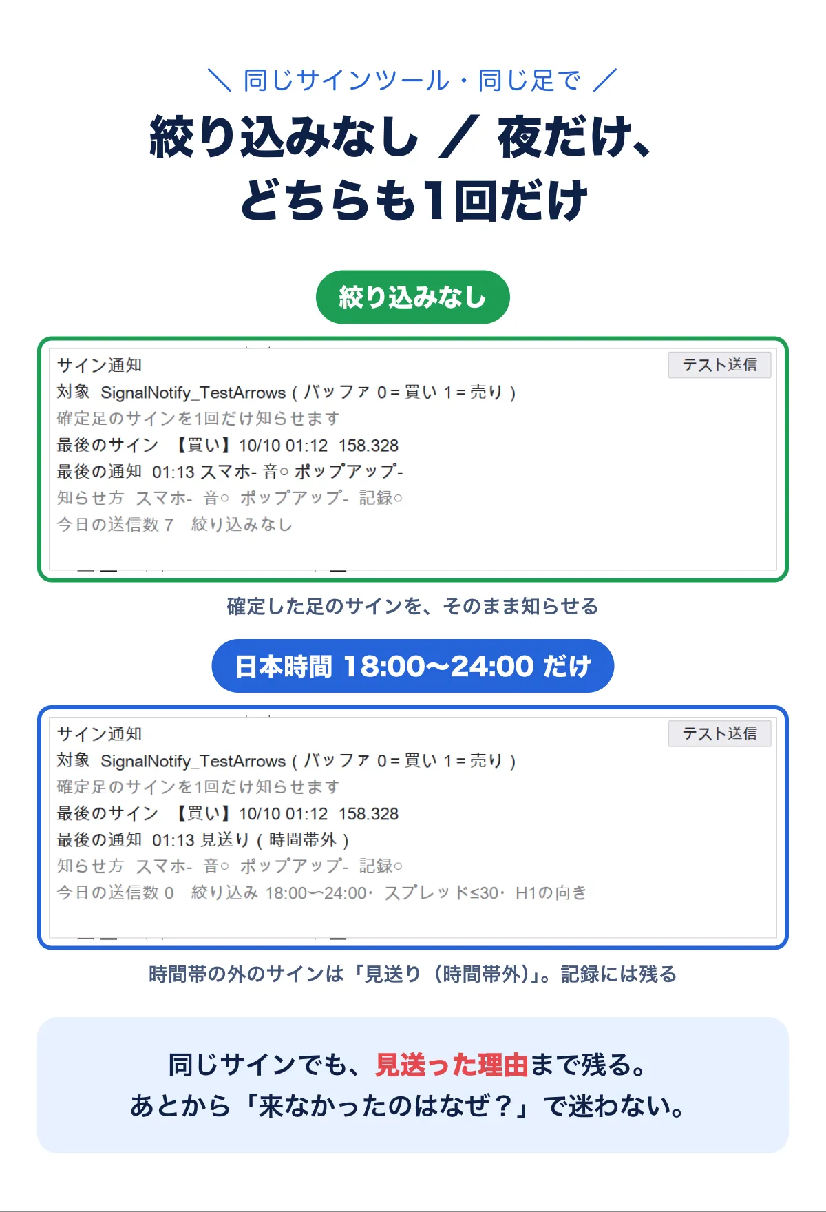同じサインツール・同じ足で、絞り込みなしと、日本時間18:00〜24:00だけ。絞り込みなしは確定した足のサインをそのまま知らせ、時間帯を決めた設定では時間帯の外のサインを「見送り（時間帯外）」にして記録に残す。