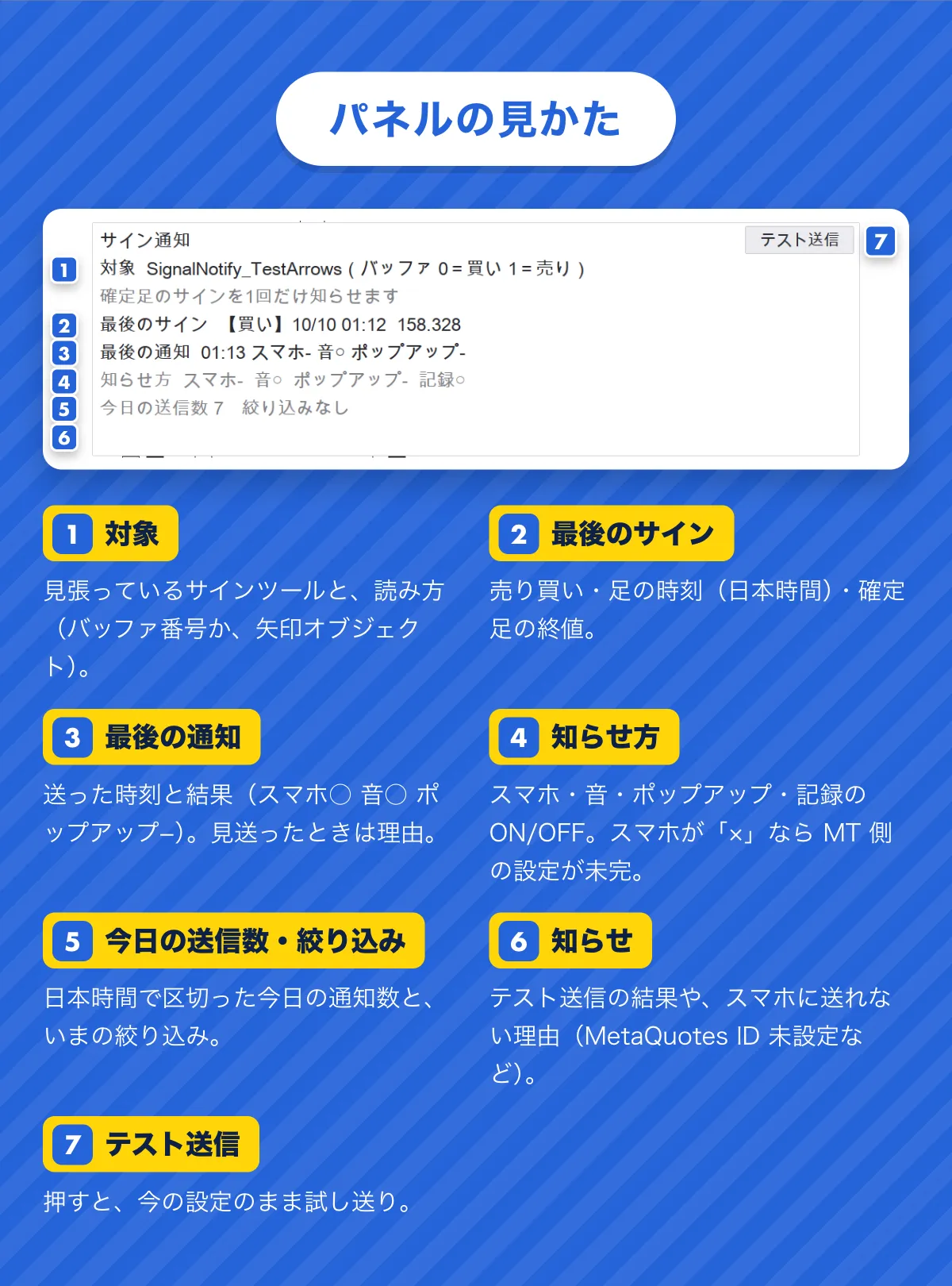 パネルの見かた。1 対象（サインツールと読み方）。2 最後のサイン。3 最後の通知（結果・見送りの理由）。4 知らせ方（スマホ・音・ポップアップ・記録のON/OFF）。5 今日の送信数と絞り込み。6 知らせ（テスト送信の結果、送れない理由）。7 テスト送信ボタン。