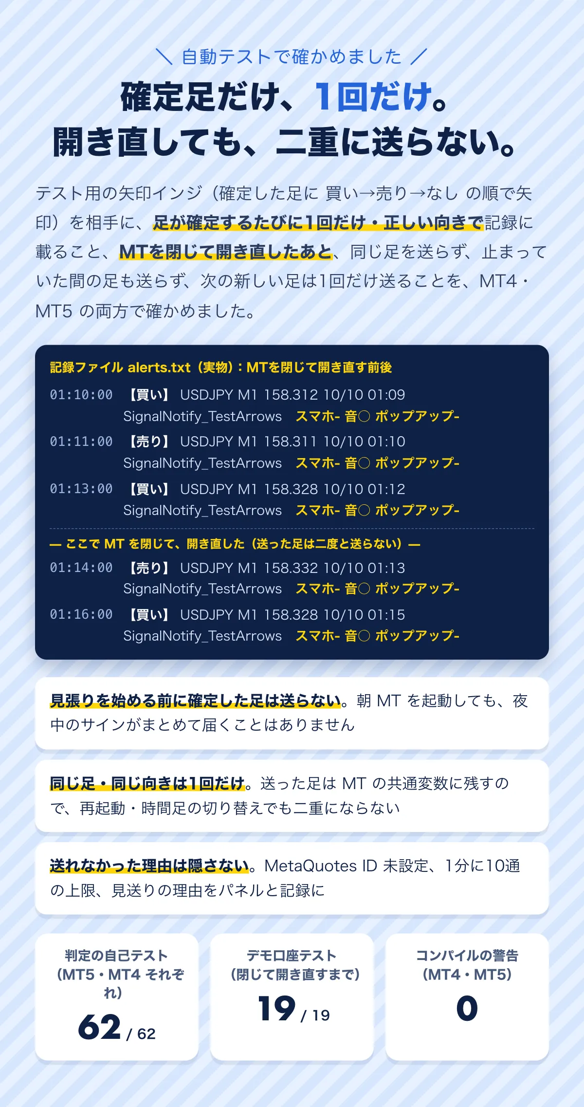 自動テストで確かめました。確定足だけ、1回だけ。開き直しても、二重に送らない。記録ファイルalerts.txtの実物。見張りを始める前に確定した足は送らない。同じ足・同じ向きは1回だけ。送れなかった理由は隠さない。判定の自己テスト62/62（MT5・MT4）、デモ口座テスト19/19、コンパイルの警告0。