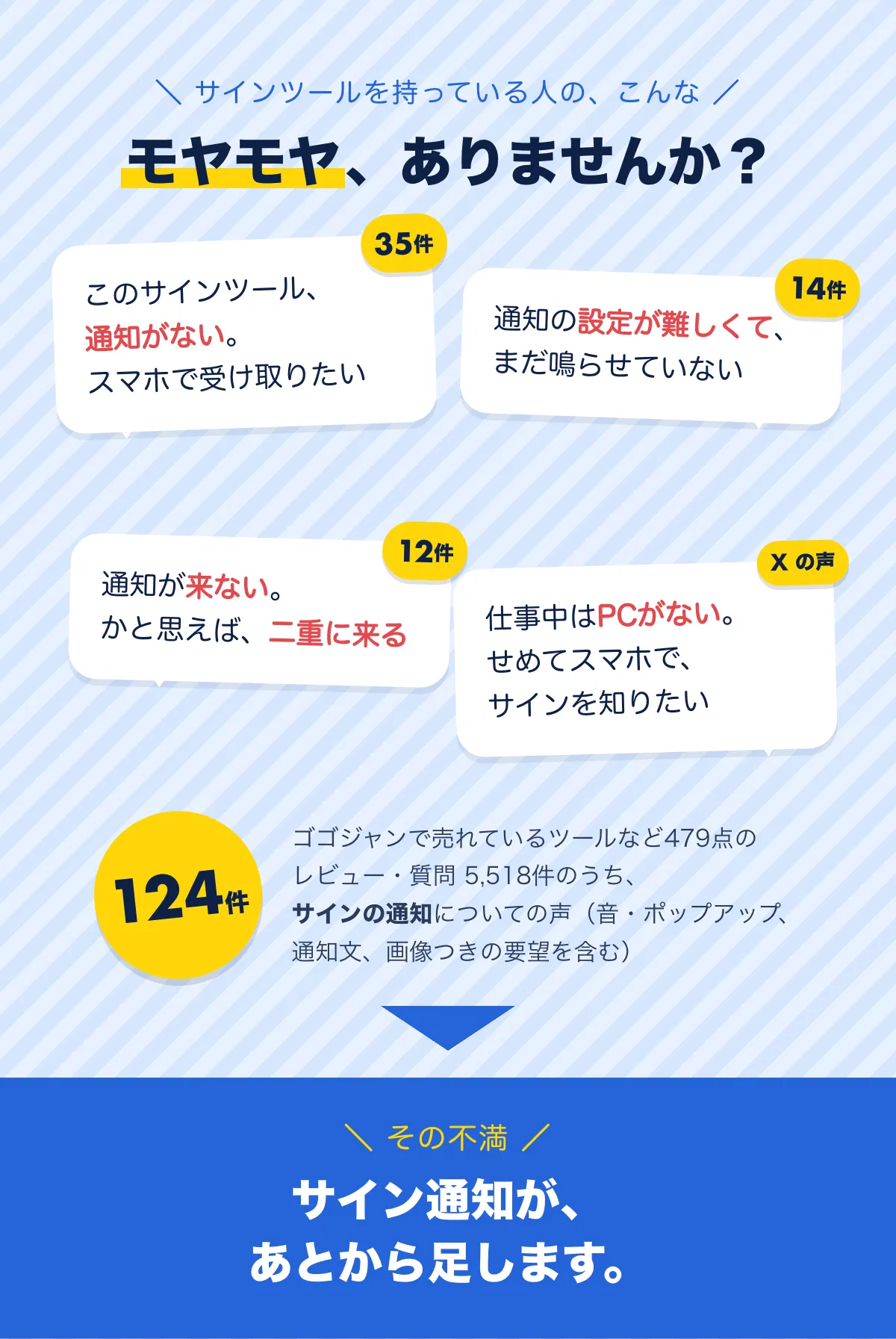 サインツールを持っている人の、こんなモヤモヤありませんか？「このサインツール、通知がない。スマホで受け取りたい」35件、「通知の設定が難しくて、まだ鳴らせていない」14件、「通知が来ない。かと思えば二重に来る」12件、「仕事中はPCがない。せめてスマホでサインを知りたい」（Xの声）。ゴゴジャンで売れているツールなど479点のレビュー・質問5,518件のうち、サインの通知についての声は124件。その不満、サイン通知があとから足します。