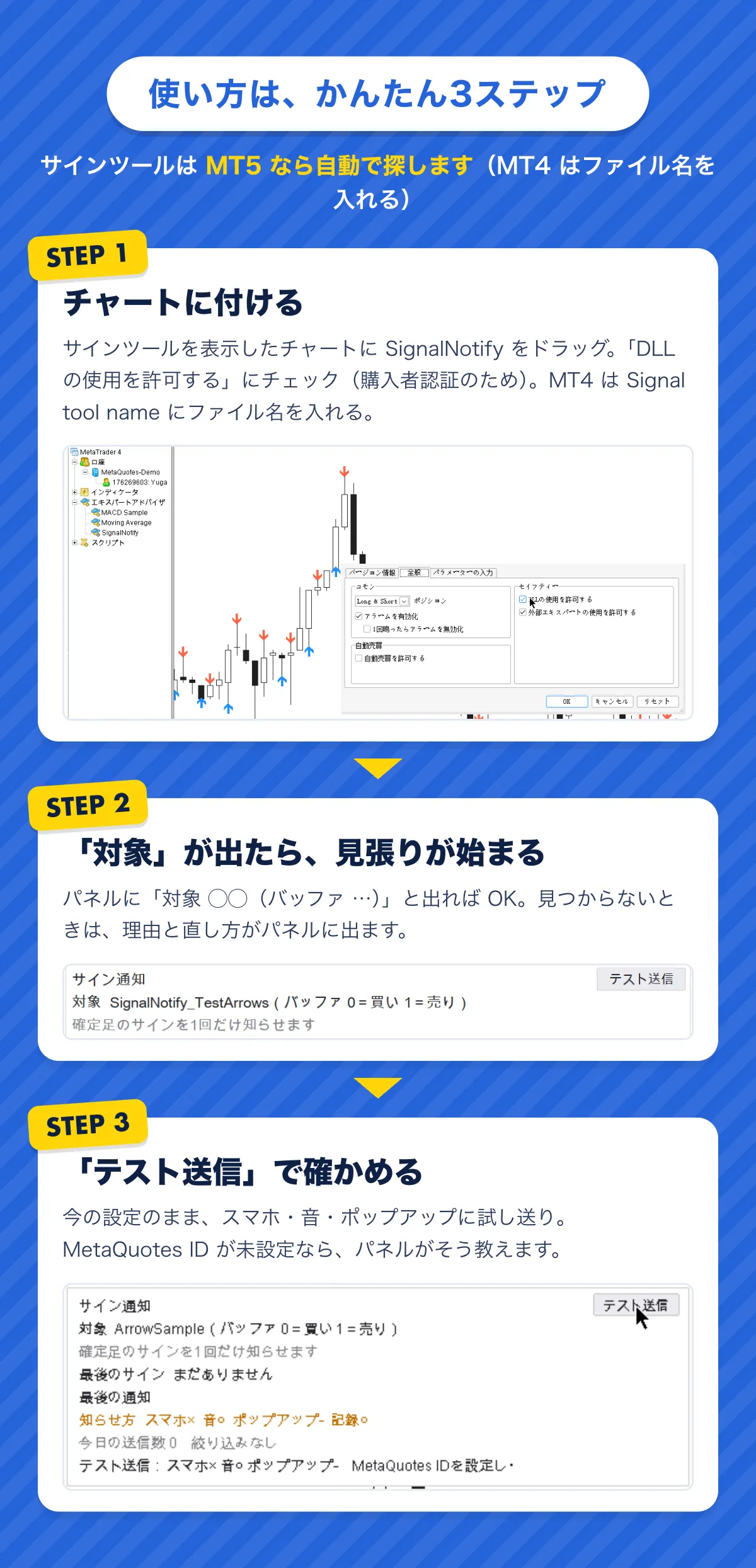 使い方は、かんたん3ステップ。STEP1 サインツールを表示したチャートにSignalNotifyをドラッグし、「DLLの使用を許可する」にチェック。STEP2 パネルに「対象」が出たら、見張りが始まる。STEP3 「テスト送信」で、今の設定のまま試し送り。