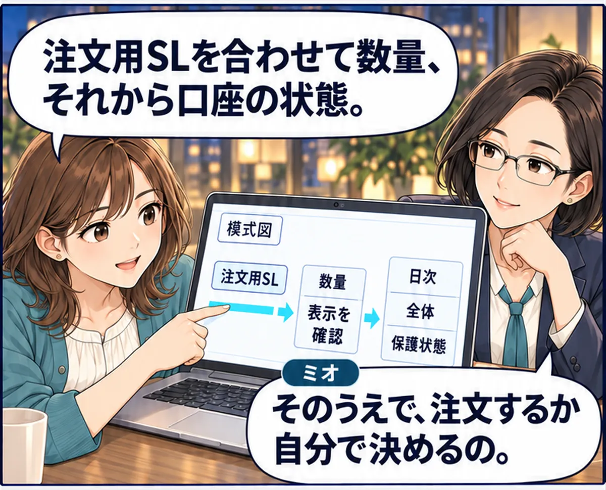 第7話・2コマ目。ユウが注文用SL、数量、日次・全体・保護状態の順に確認する模式図を指す。ミオが本人の注文判断を確かめる。 ユウ「注文用SLを合わせて数量、それから口座の状態。」 ミオ「そのうえで、注文するか自分で決めるの。」