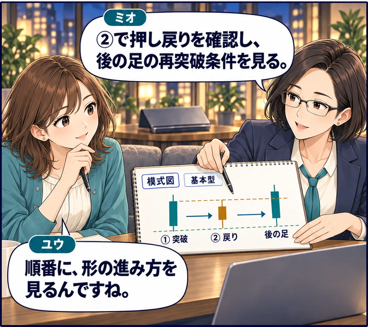 第5話・2コマ目。ミオが基本型の模式図を示す。②の戻り足と、その後の足は別々に描かれている。 ミオ「②で押し戻りを確認し、後の足の再突破条件を見る。」 ユウ「順番に、形の進み方を見るんですね。」