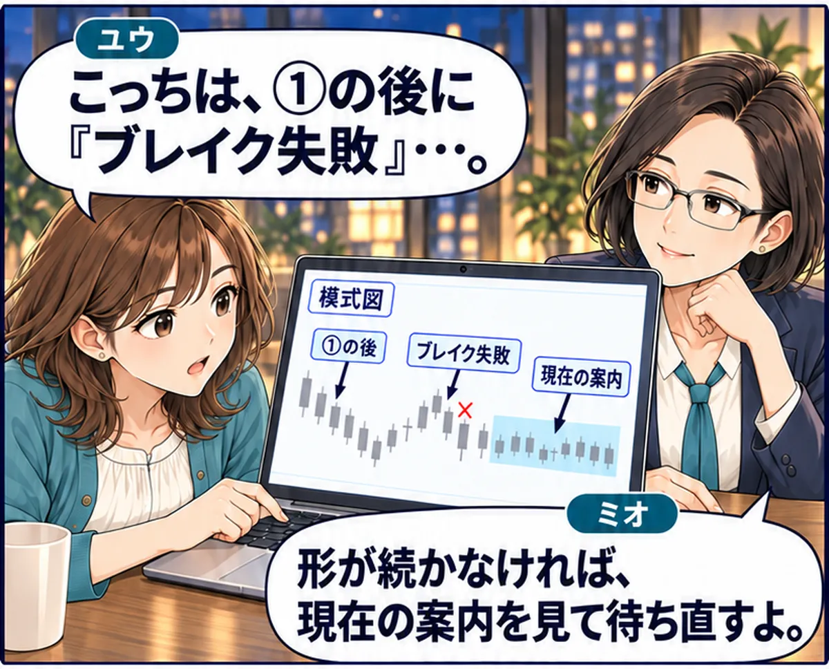 第6話・2コマ目。ユウが①の後のブレイク失敗表示を見て、ミオと現在の案内を確認する。 ユウ「こっちは、①の後に『ブレイク失敗』…。」 ミオ「形が続かなければ、現在の案内を見て待ち直すよ。」